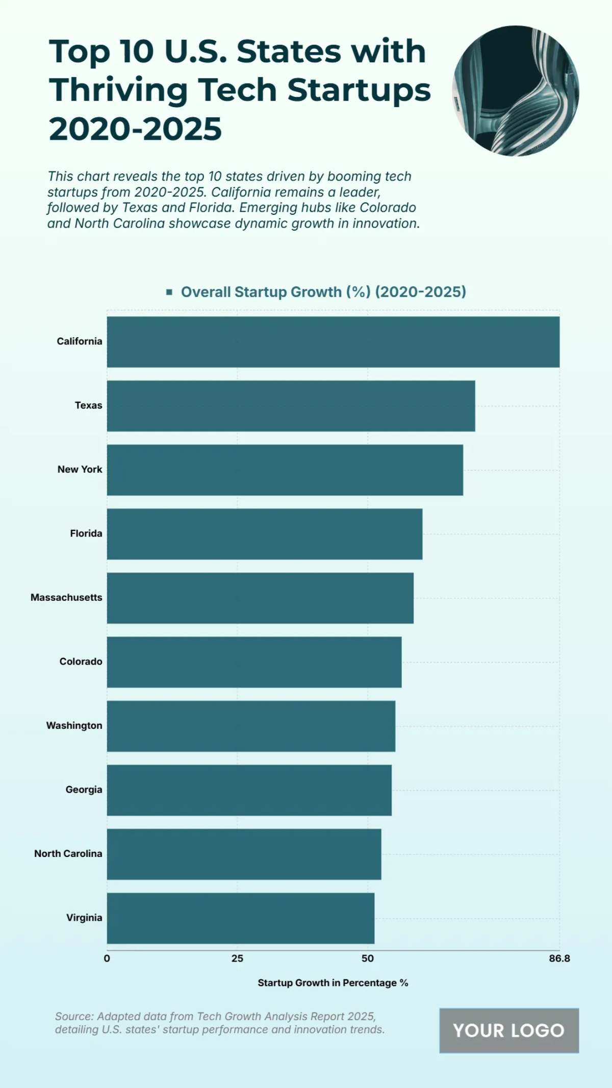 Free Top 10 U.S. States with the Fastest Growing Tech Startups (2020-2025) Chart to Edit Online
