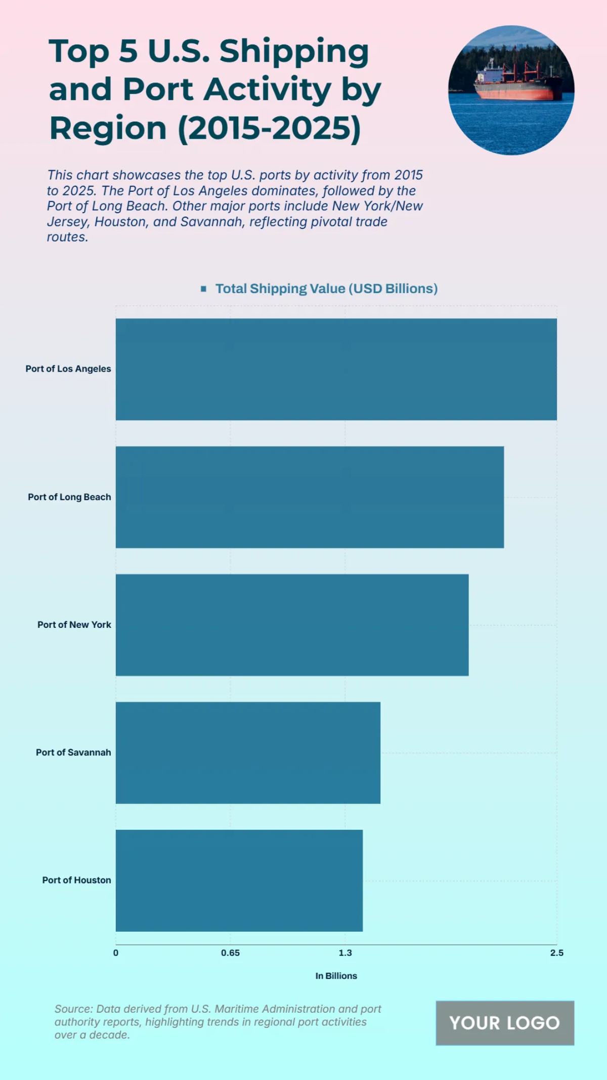 Free Top 5 U.S. Shipping and Port Activity by Region (2015-2025) Chart to Edit Online