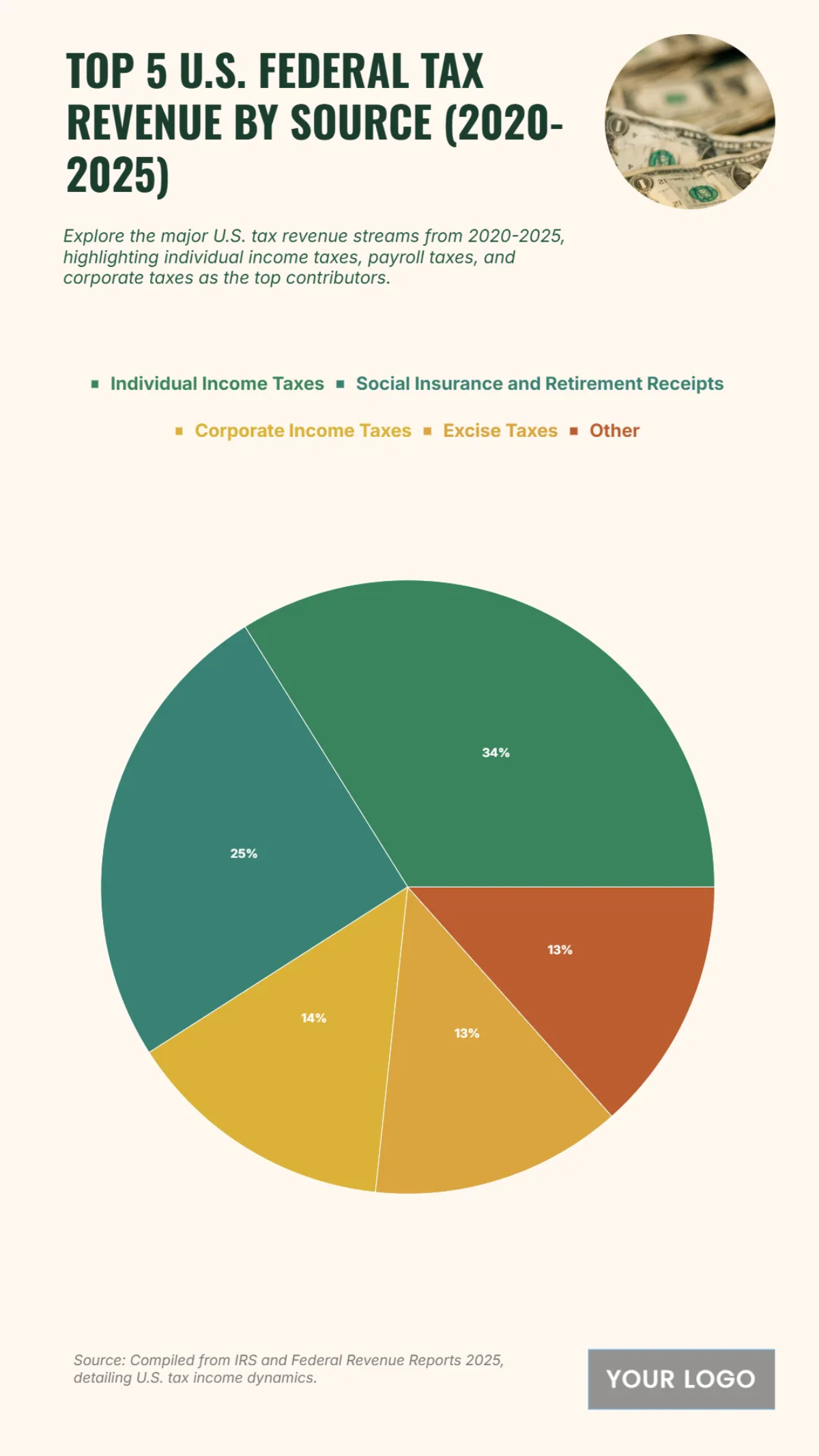 Free Top 5 U.S. Federal Tax Revenue by Source (2020-2025) Chart to Edit Online