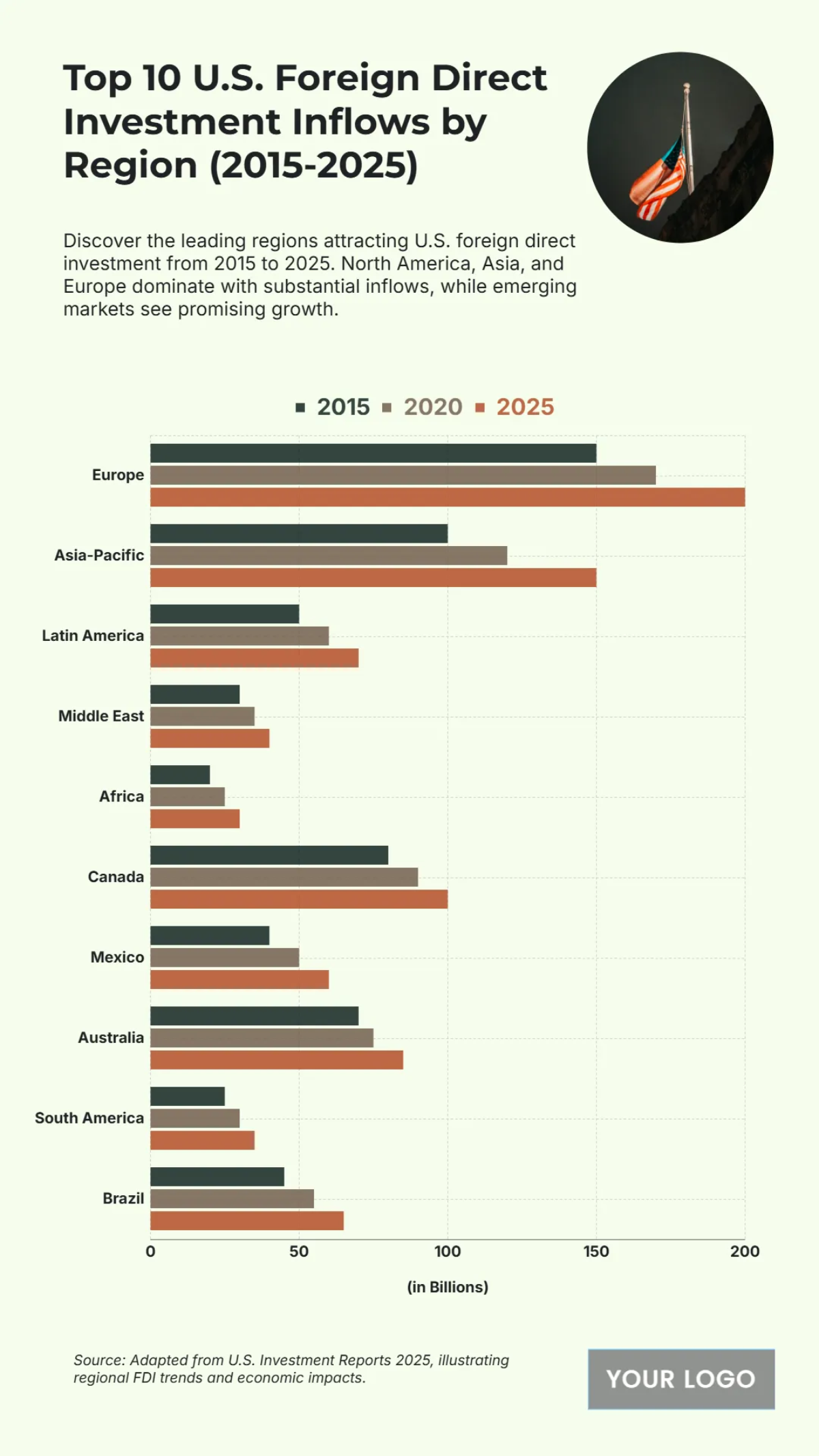 Free Top 10 U.S. Foreign Direct Investment Inflows by Region (2015-2025) Chart to Edit Online