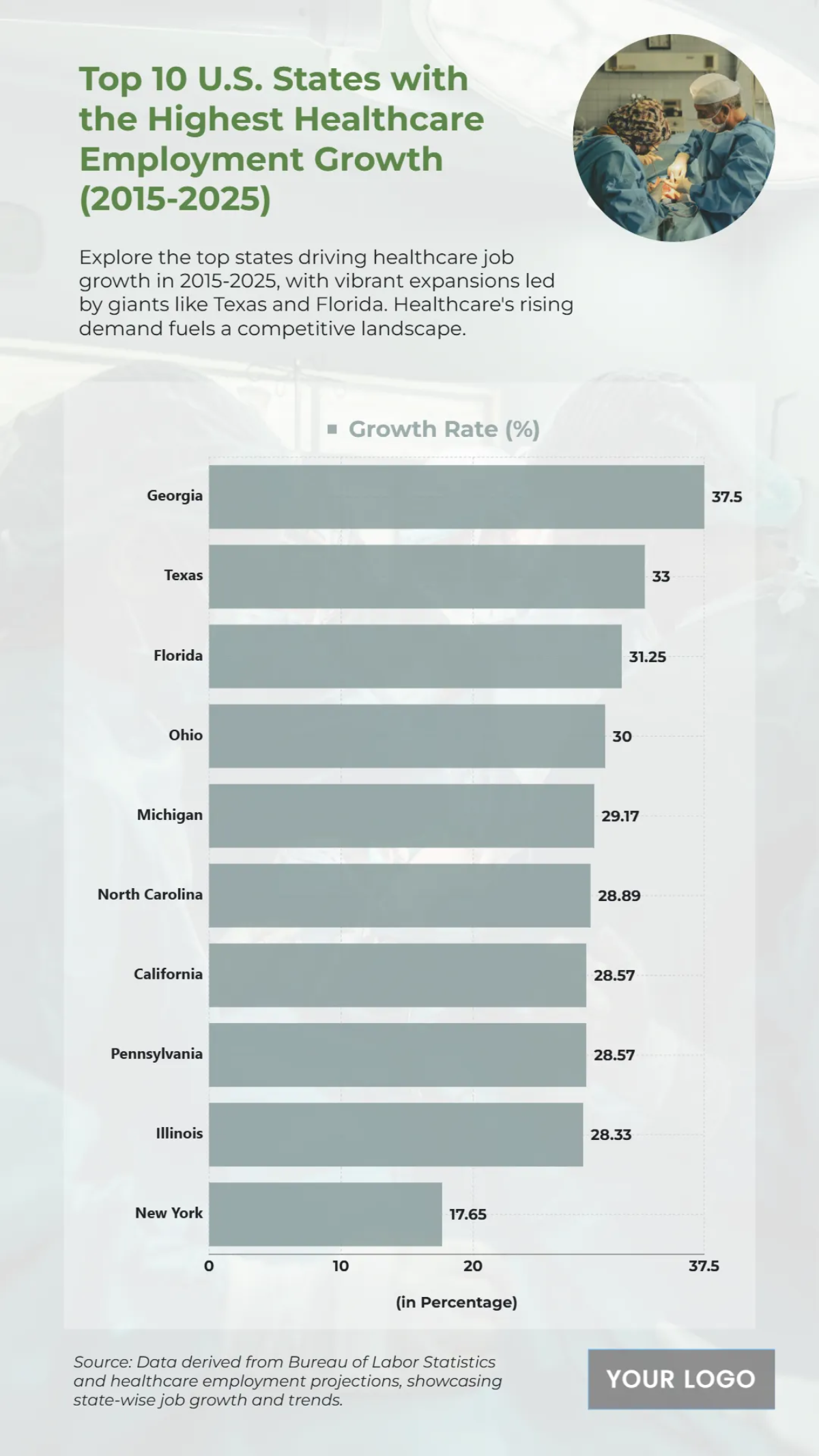 Top 10 U.S. States with the Highest Healthcare Employment Growth (2015-2025) Chart to Download