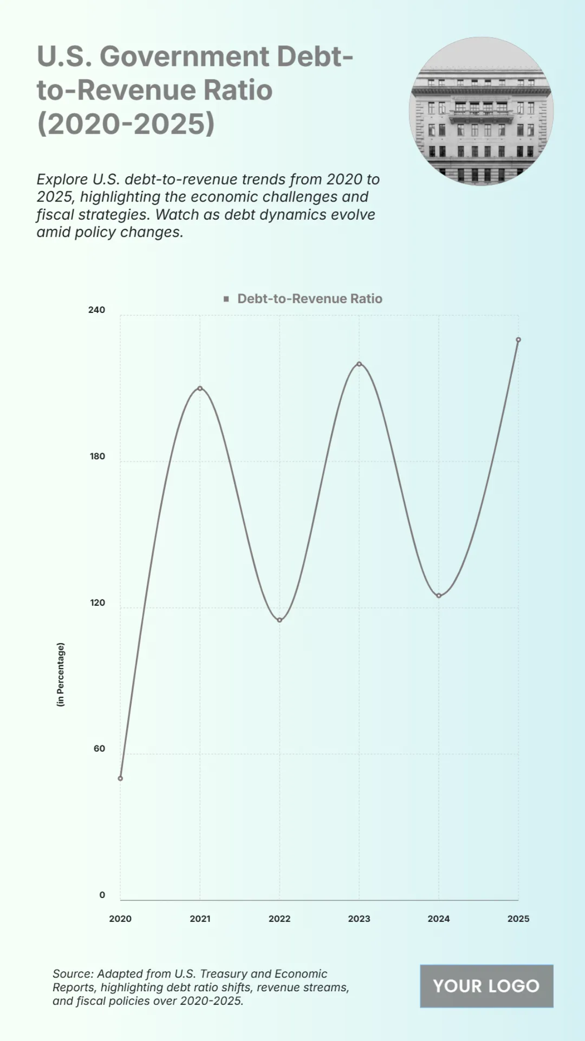 U.S. Government Debt-to-Revenue Ratio (2020-2025) Chart to Download