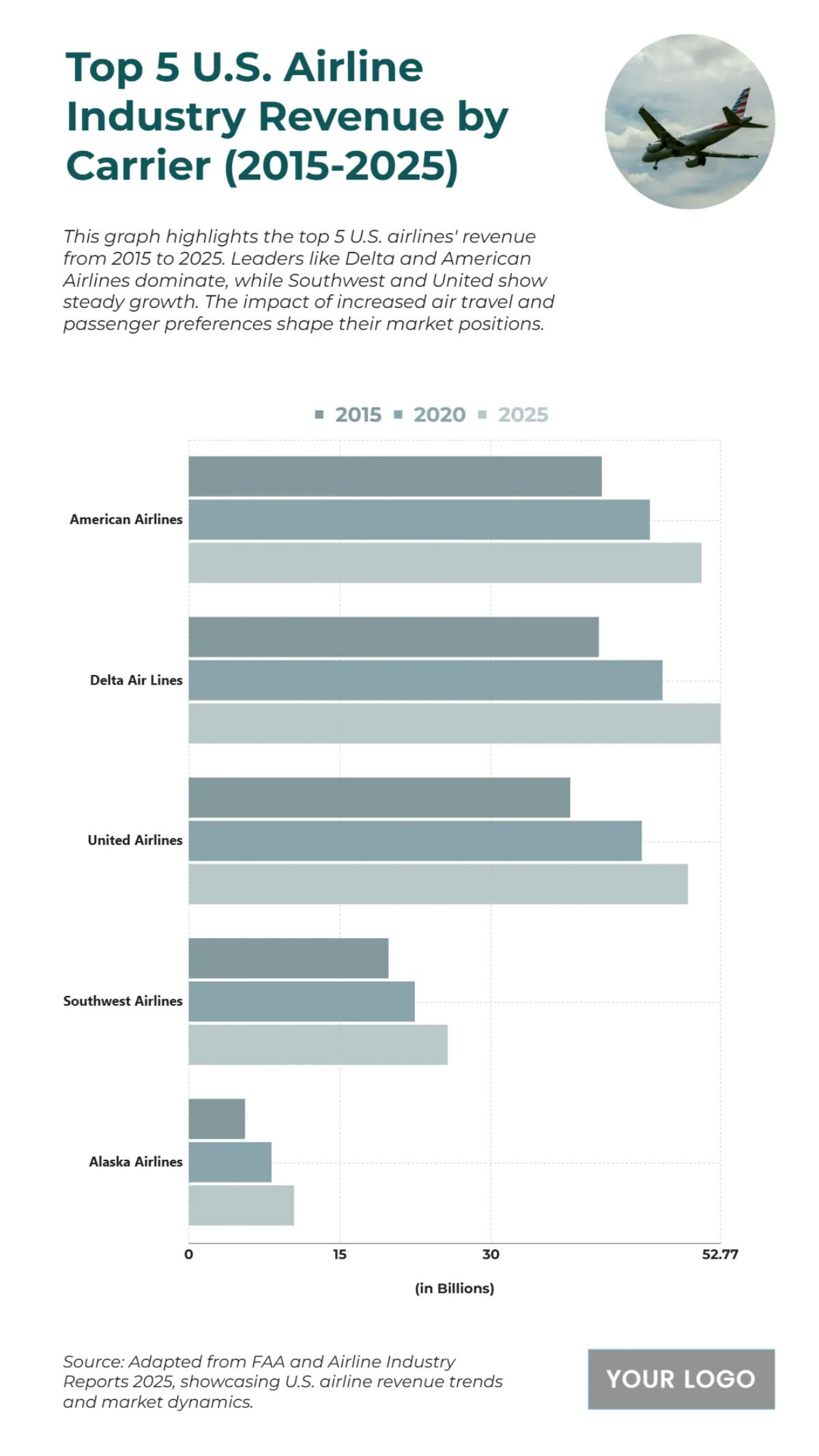 Free Top 5 U.S. Airline Industry Revenue by Carrier (2015-2025) Chart to Edit Online