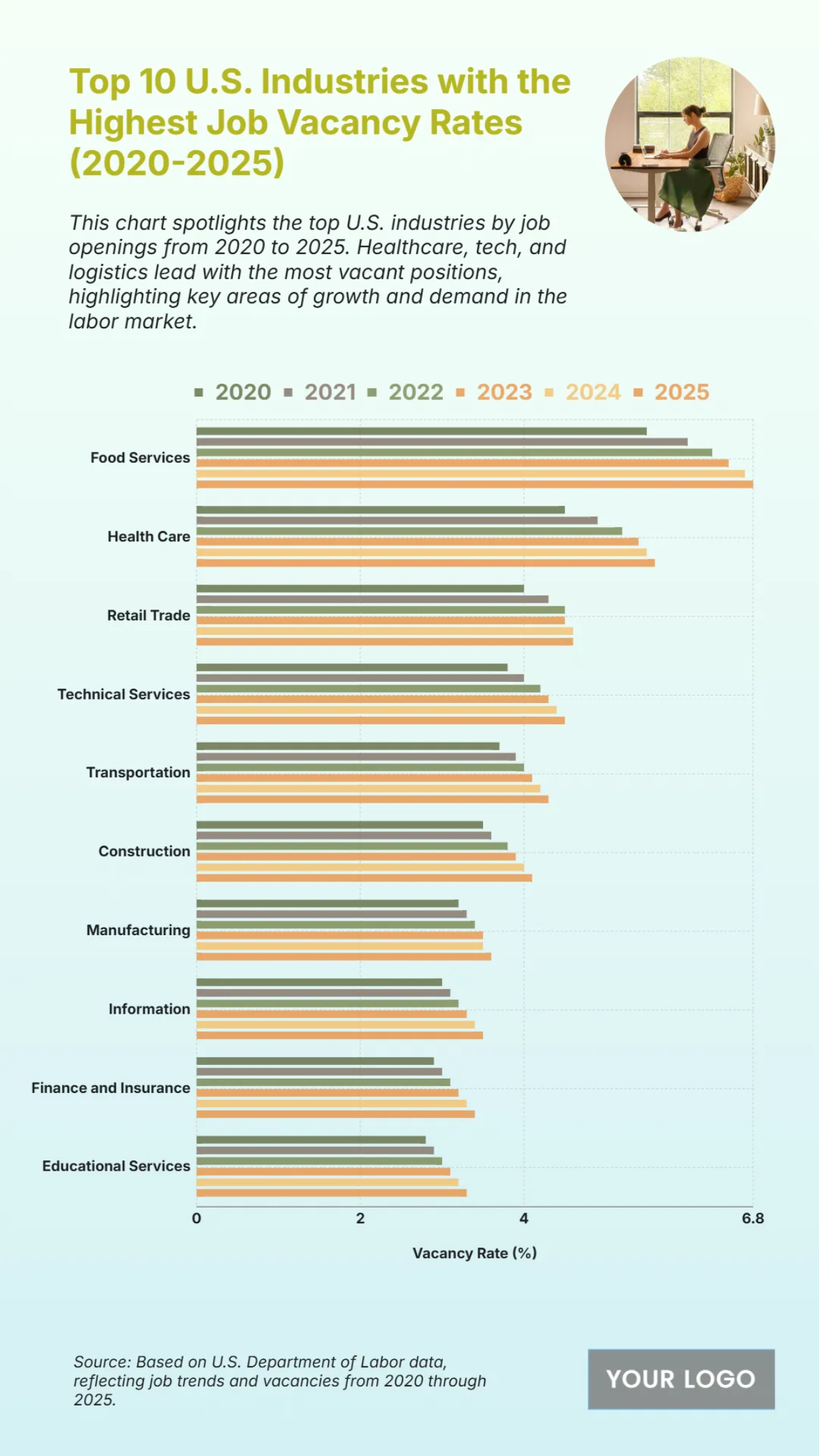 Free Top 10 U.S. Industries with the Highest Job Vacancy Rates (2020-2025) Chart to Edit Online