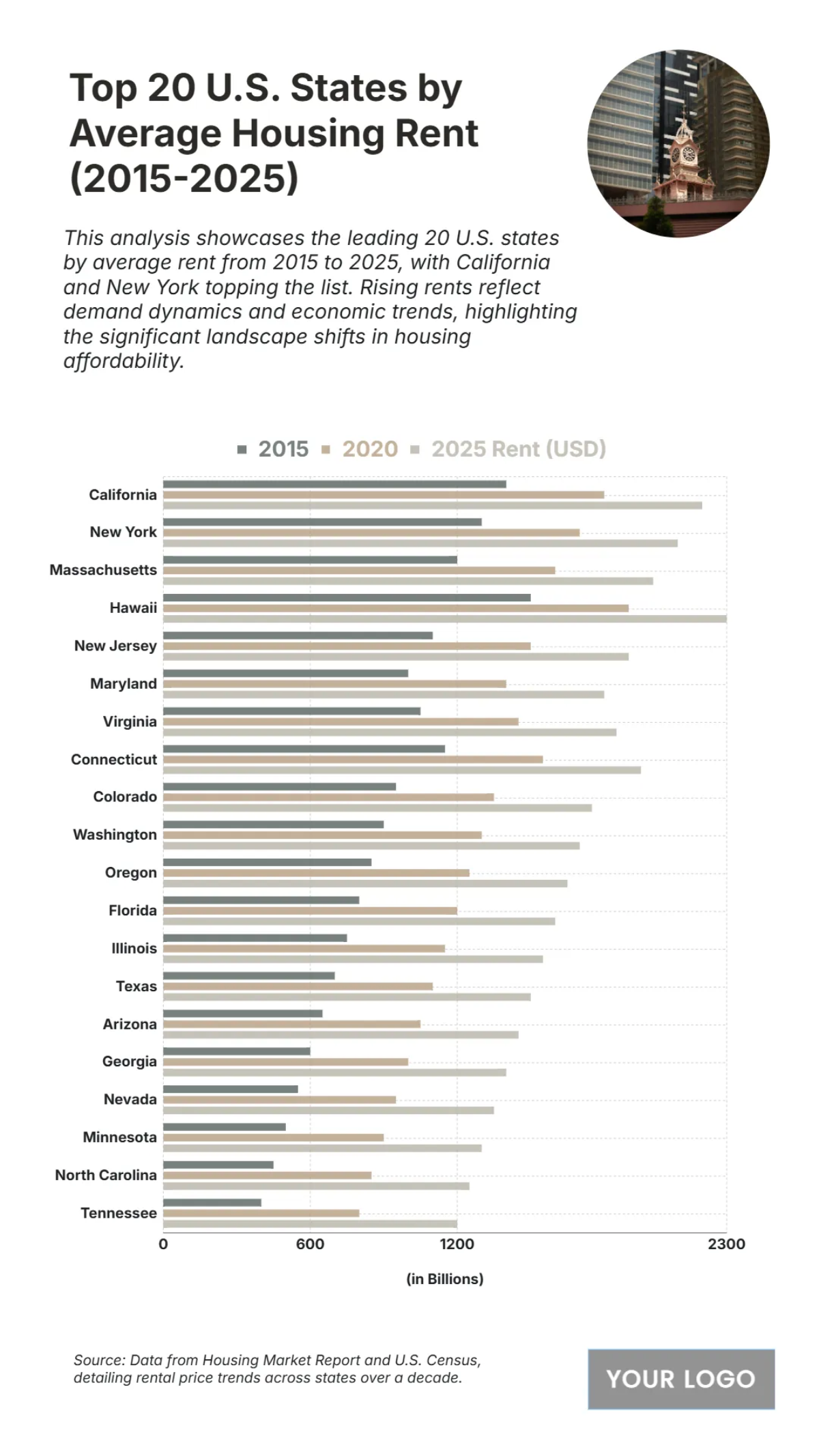 Free Top 20 U.S. States by Average Housing Rent (2015-2025) Chart to Edit Online