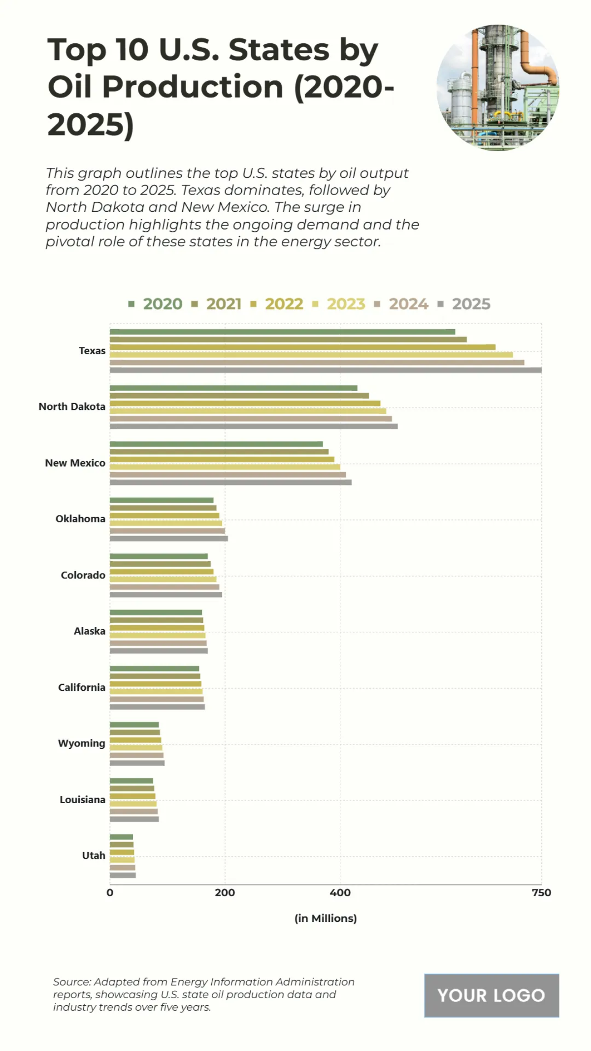 Free Top 10 U.S. States by Oil Production (2020-2025) Chart to Edit Online