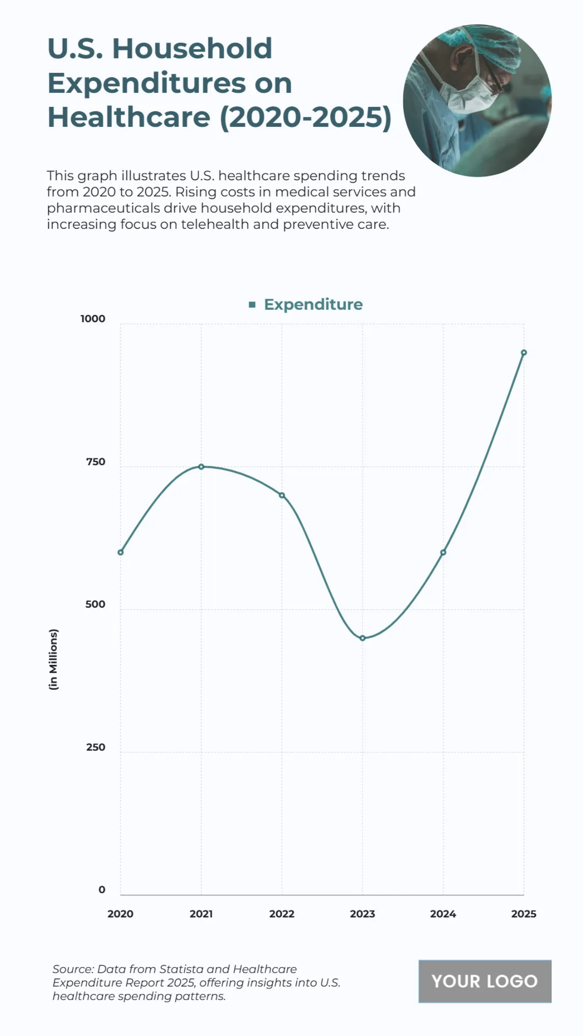 Free U.S. Household Expenditures on Healthcare (2020-2025) Chart to Edit Online