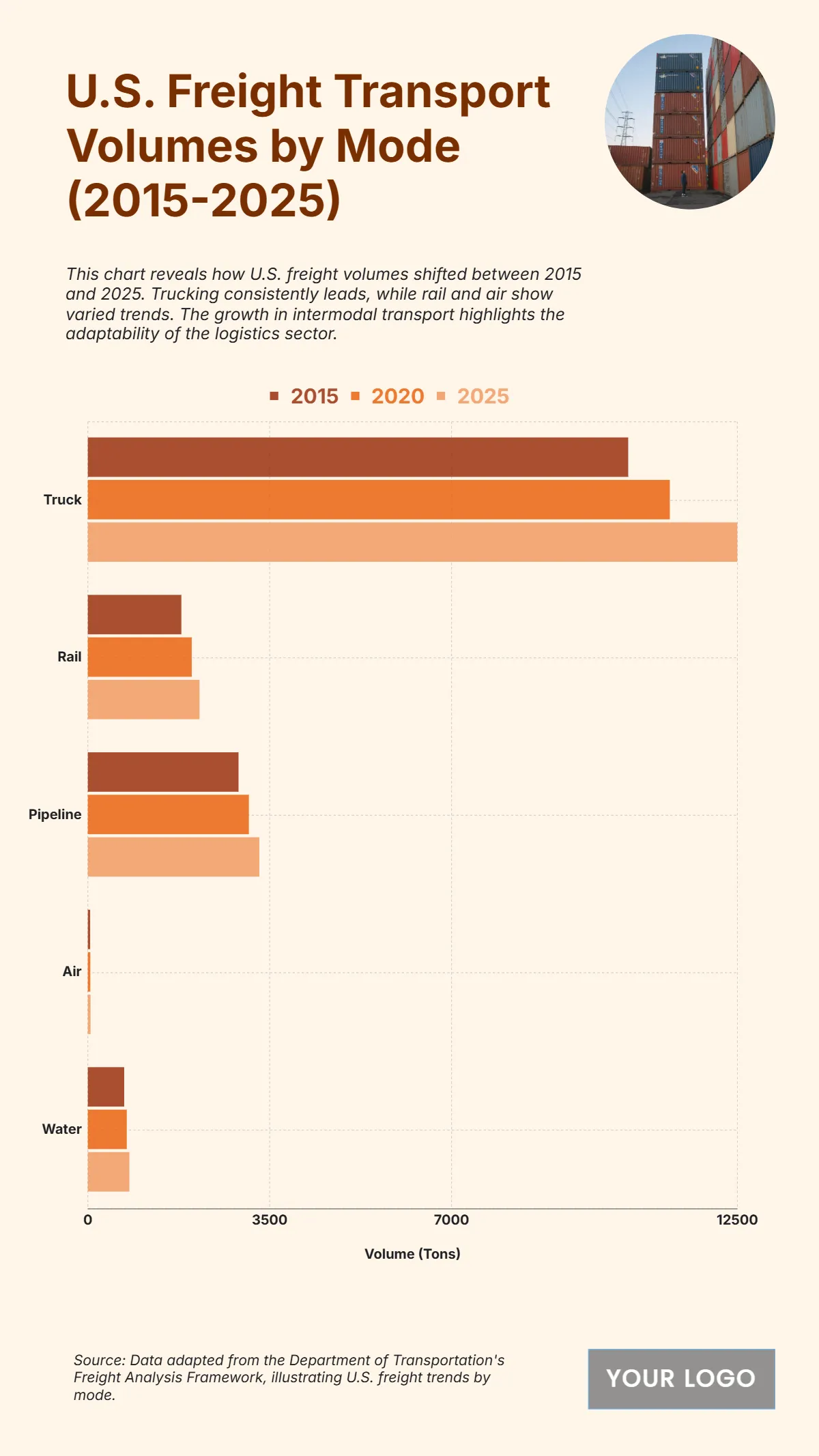 Free U.S. Freight Transport Volumes by Mode (2015-2025) Chart to Edit Online