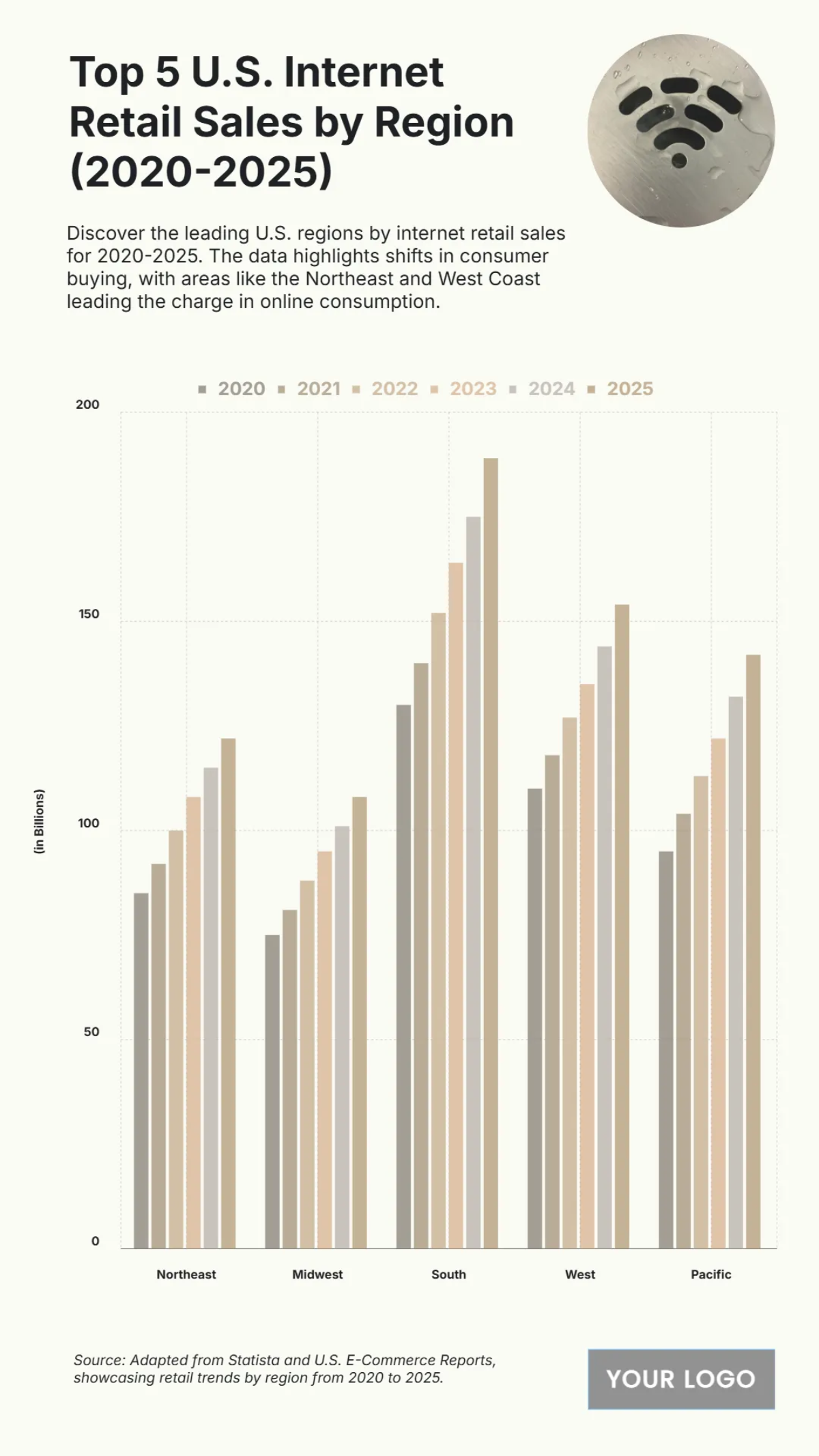 Free Top 5 U.S. Internet Retail Sales by Region (2020-2025) Chart to Edit Online