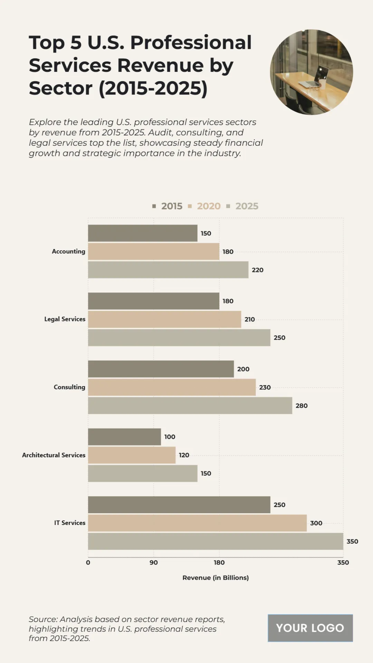 Free Top 5 U.S. Professional Services Revenue by Sector (2015-2025) Chart to Edit Online
