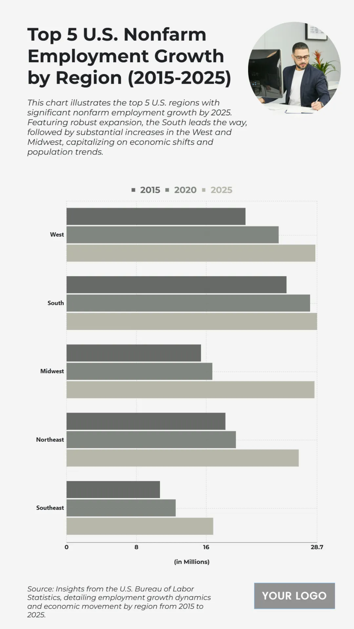 Free Top 5 U.S. Nonfarm Employment Growth by Region (2015-2025) Chart to Edit Online