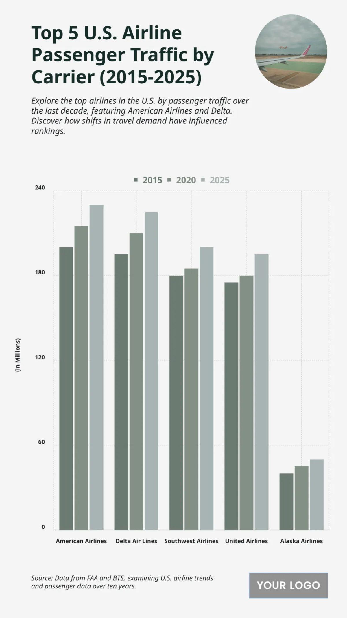 Free Top 5 U.S. Airline Passenger Traffic by Carrier (2015-2025) Chart to Edit Online