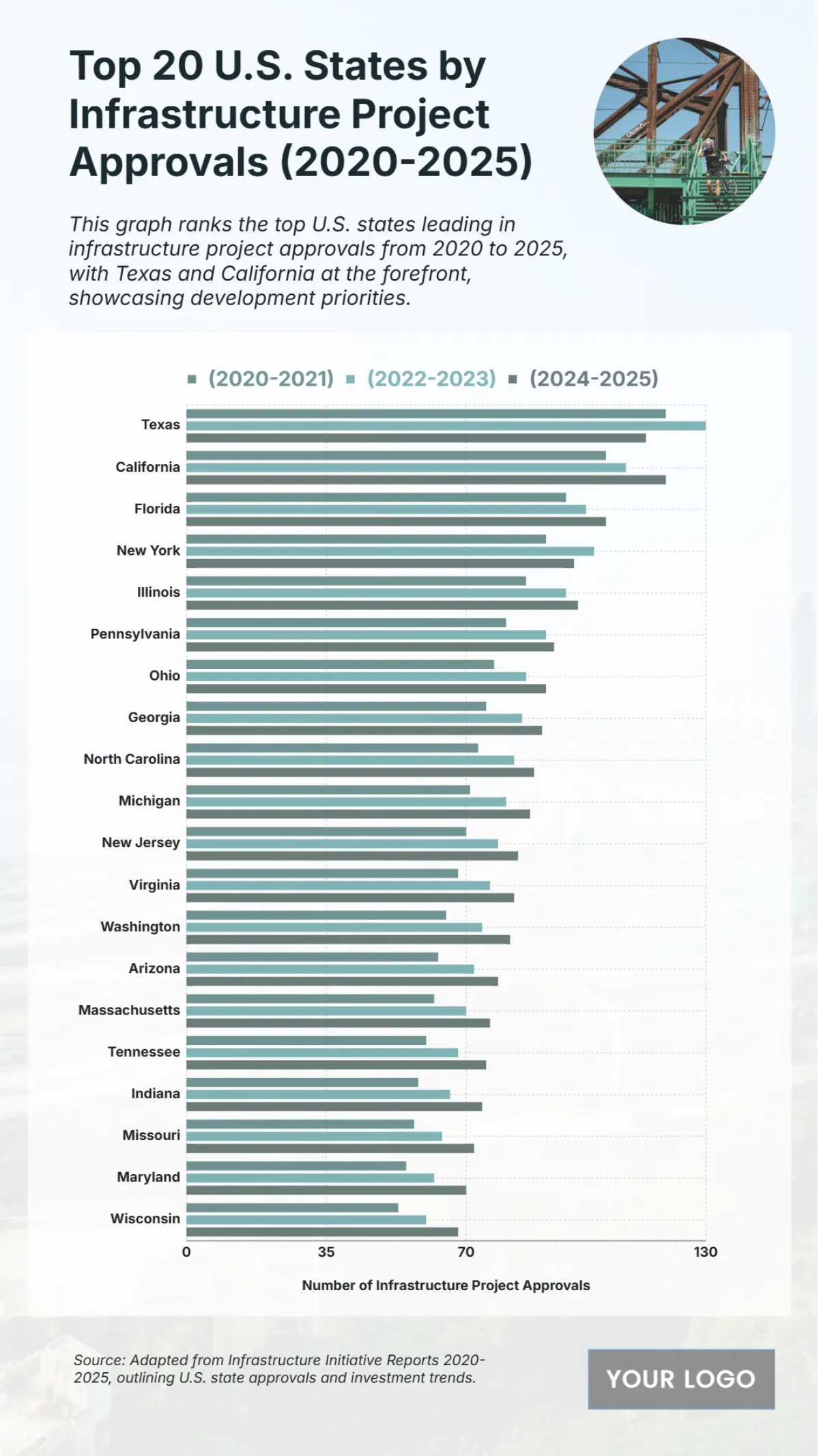 Free Top 20 U.S. States by Infrastructure Project Approvals (2020-2025) Chart Template to Edit Online