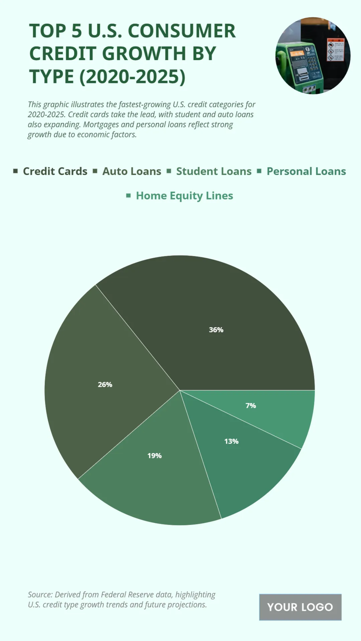 Free Top 5 U.S. Consumer Credit Growth by Type (2020-2025) Chart to Edit Online
