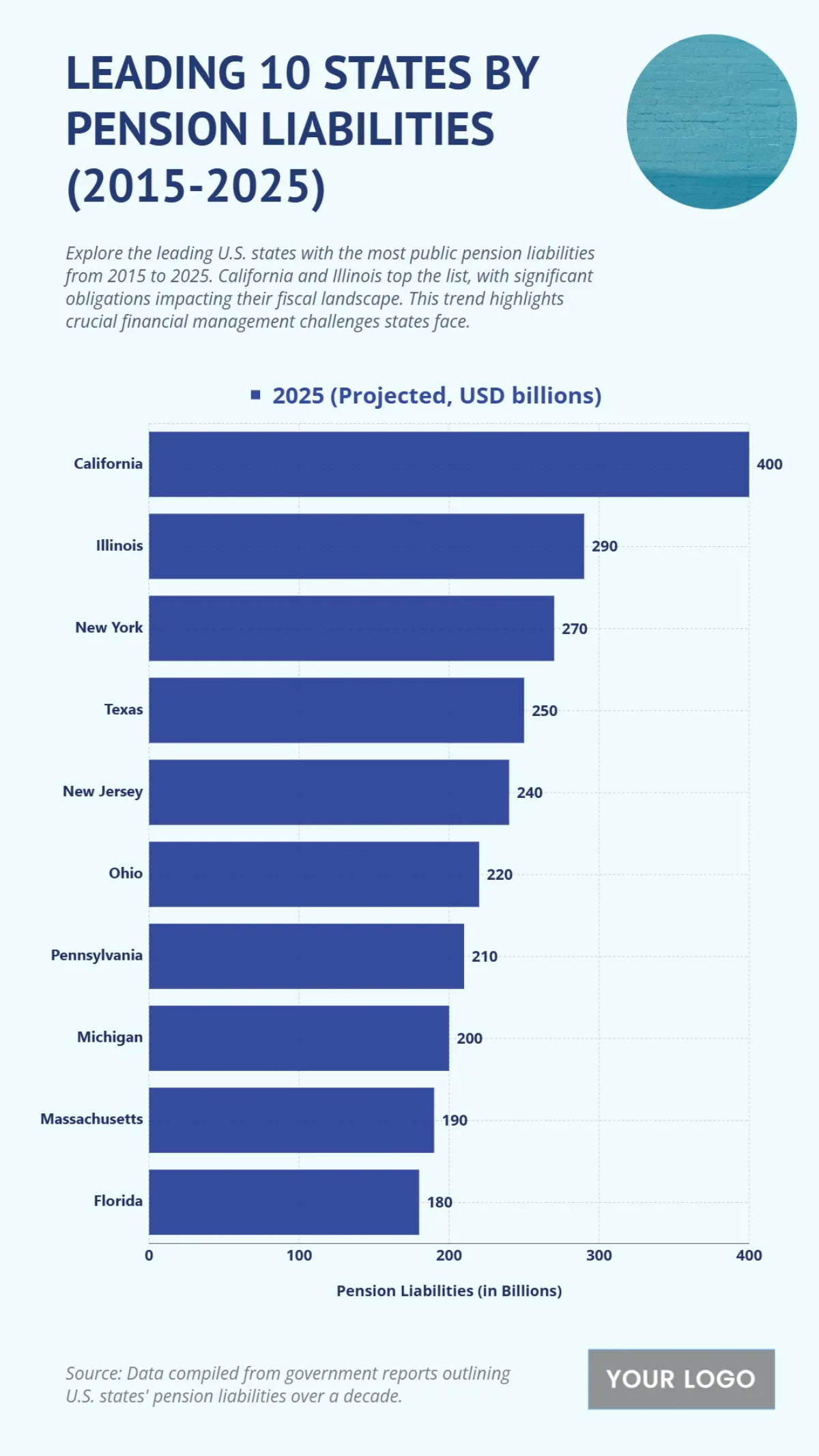 Free Top 10 U.S. States by Public Pension Liabilities (2015-2025) Chart to Edit Online