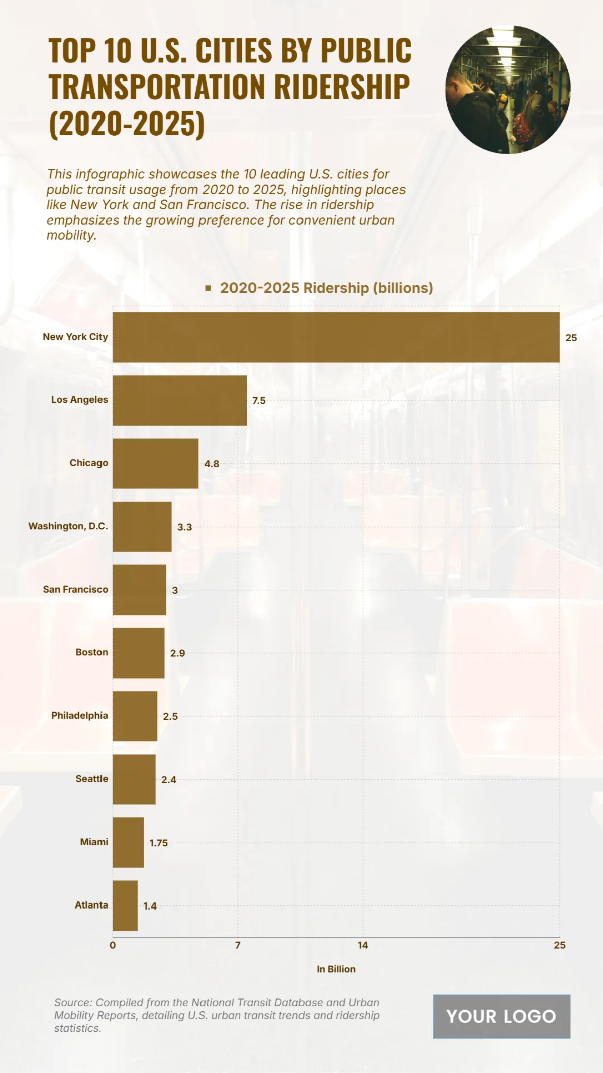 Free Top 10 U.S. Cities by Public Transportation Ridership (2020-2025) Chart to Edit Online