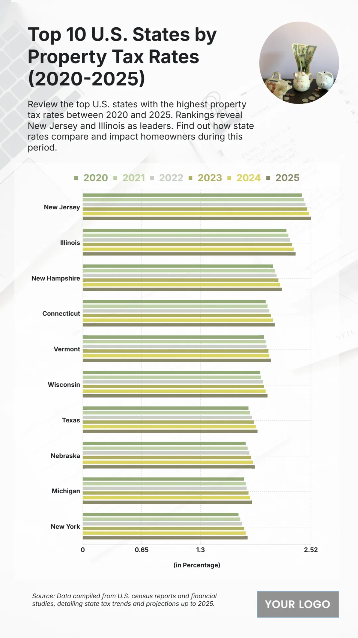 Free Top 10 U.S. States by Property Tax Rates (2020-2025) Chart Template to Edit Online