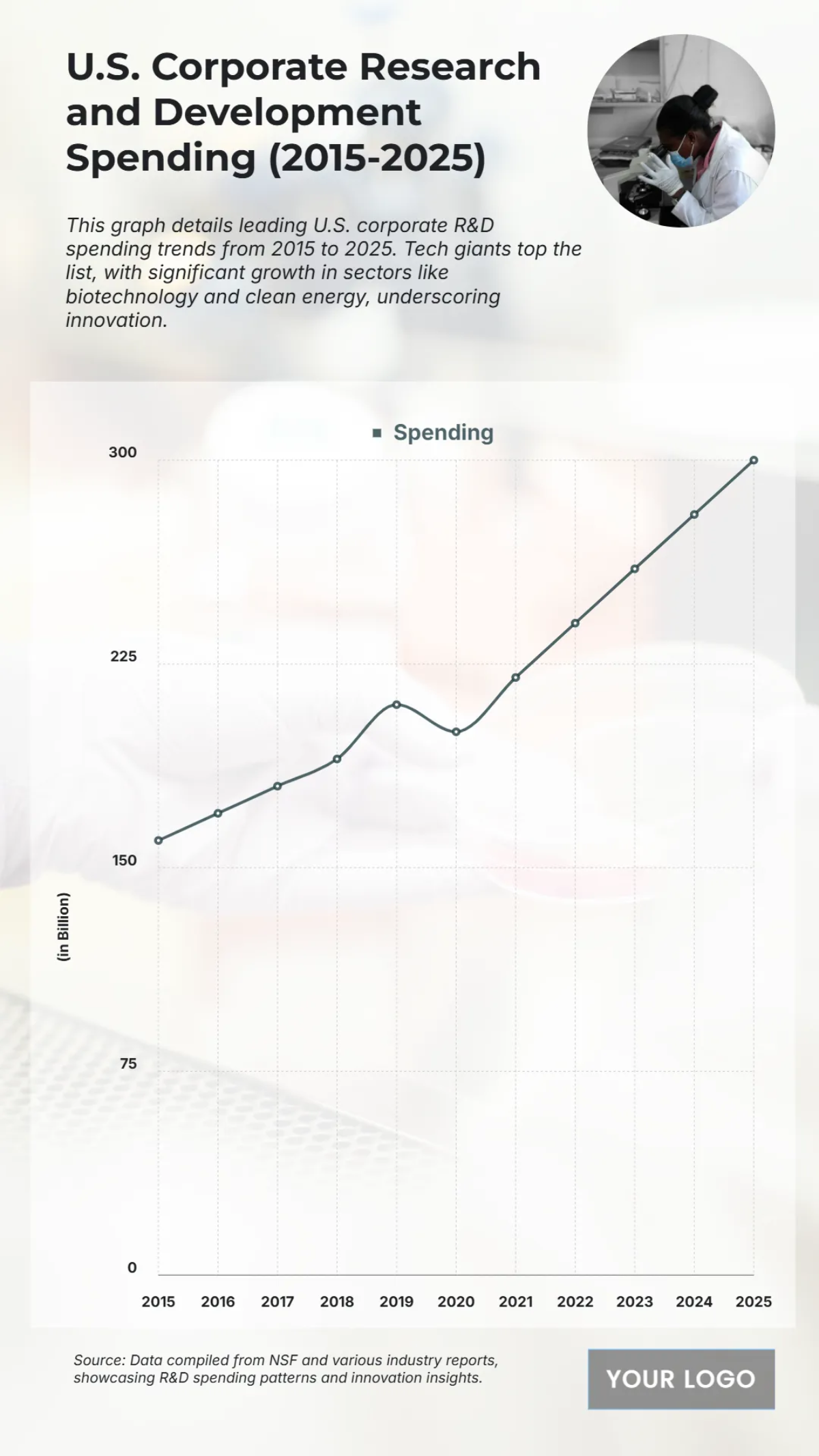Free U.S. Corporate Research and Development Spending (2015-2025) Chart Template to Edit Online