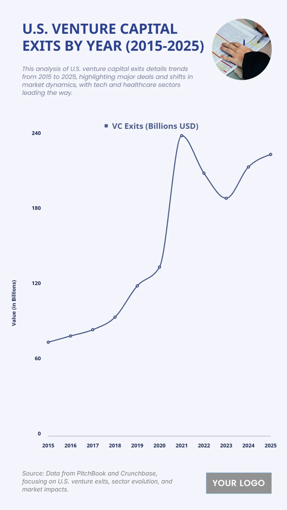 Free U.S. Venture Capital Exits by Year (2015-2025) Chart Template to Edit Online