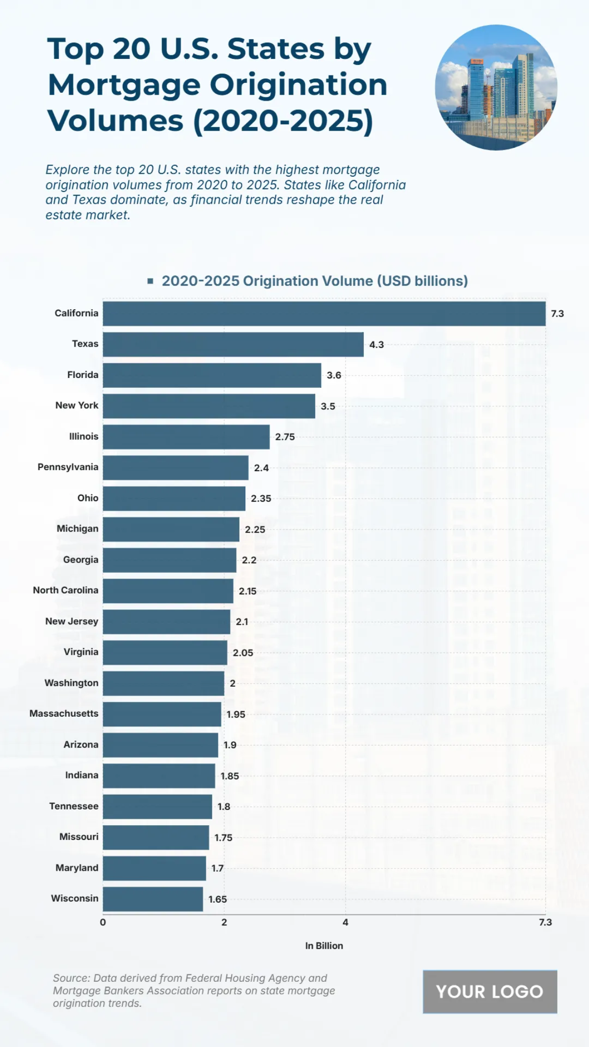 Free Top 20 U.S. States by Mortgage Origination Volumes (2020-2025) Chart to Edit Online