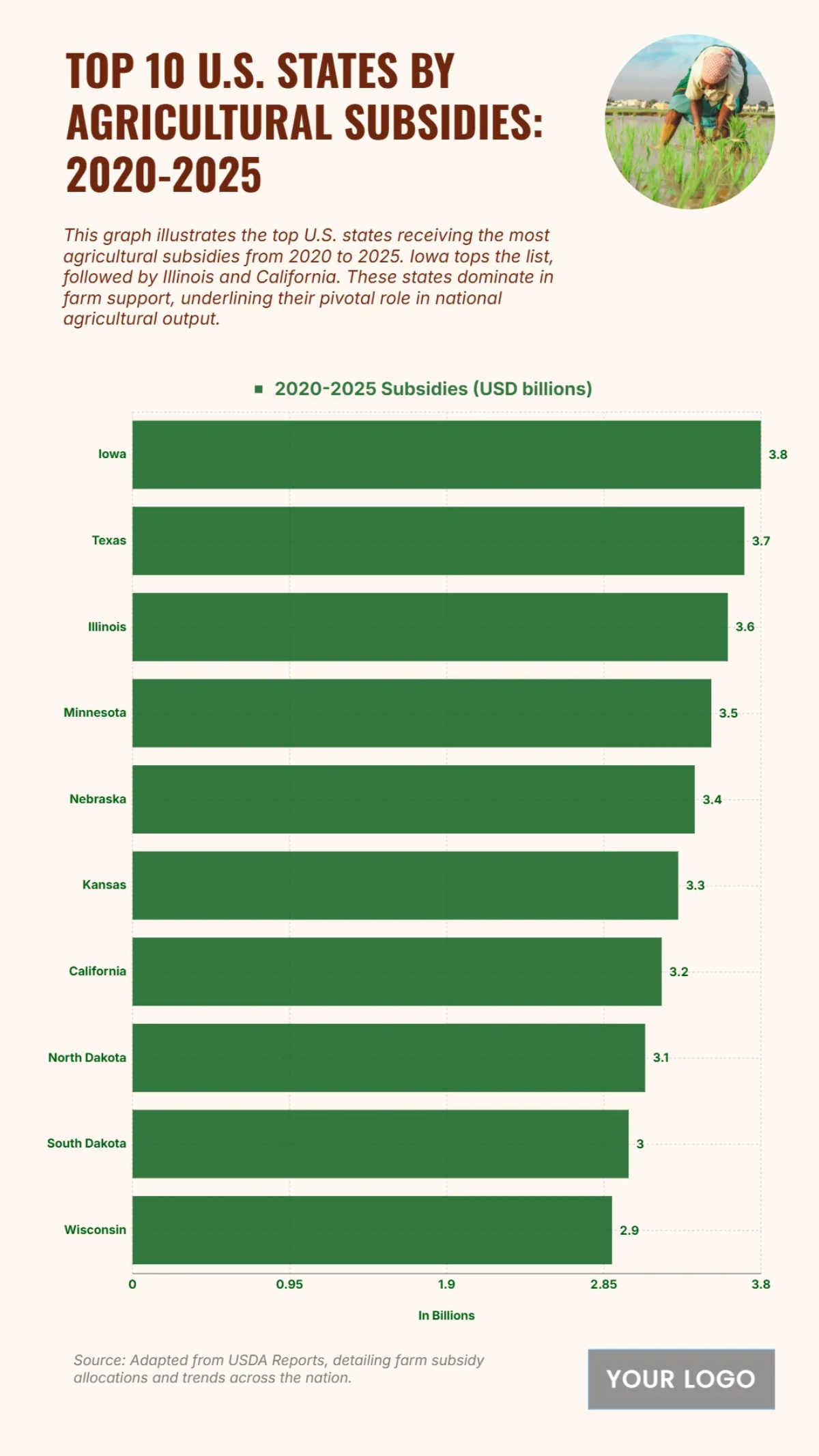 Free Top 10 U.S. States by Agricultural Subsidies (2020-2025) Chart to Edit Online