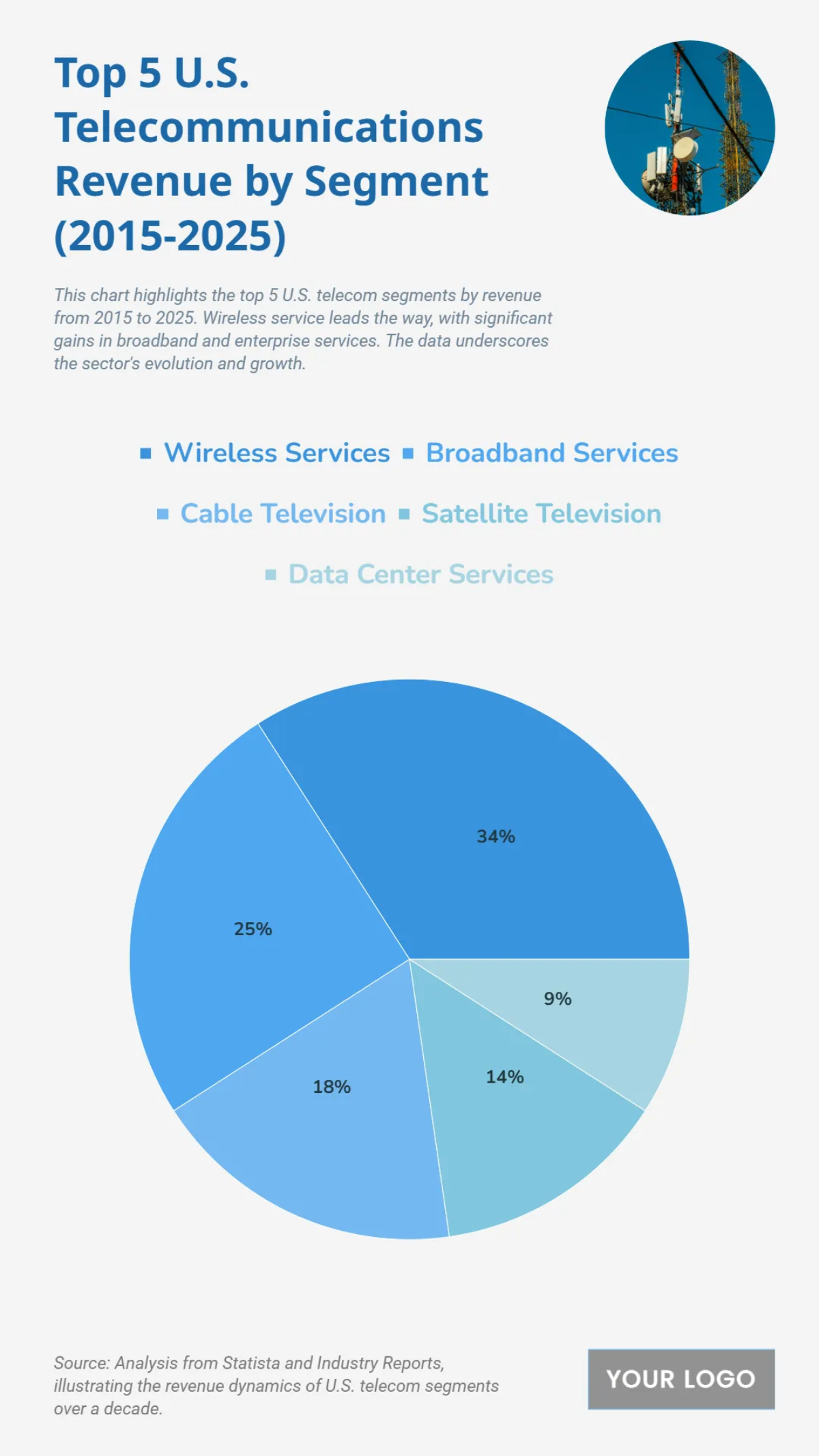 Free Top 5 U.S. Telecommunications Revenue by Segment (2015-2025) Chart Template to Edit Online