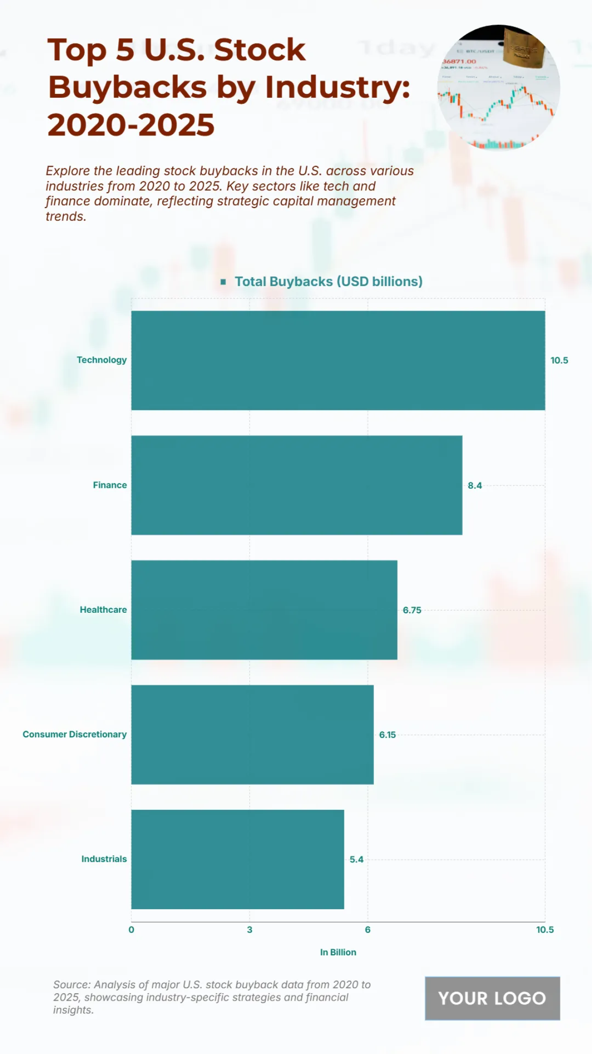Free Top 5 U.S. Stock Buybacks by Industry (2020-2025) Chart to Edit Online