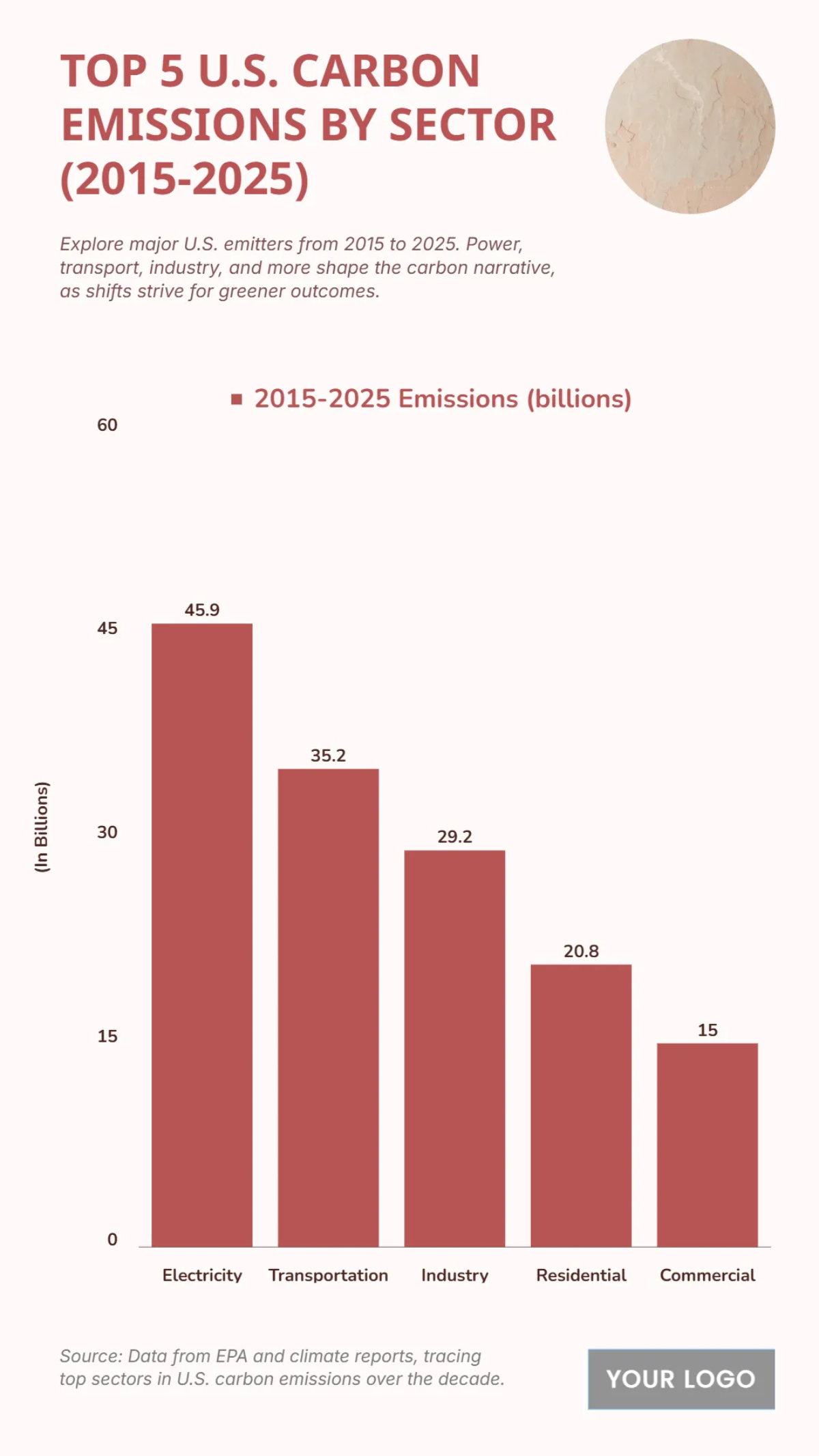 Free Top 5 U.S. Carbon Emissions by Sector (2015-2025) Chart to Edit Online
