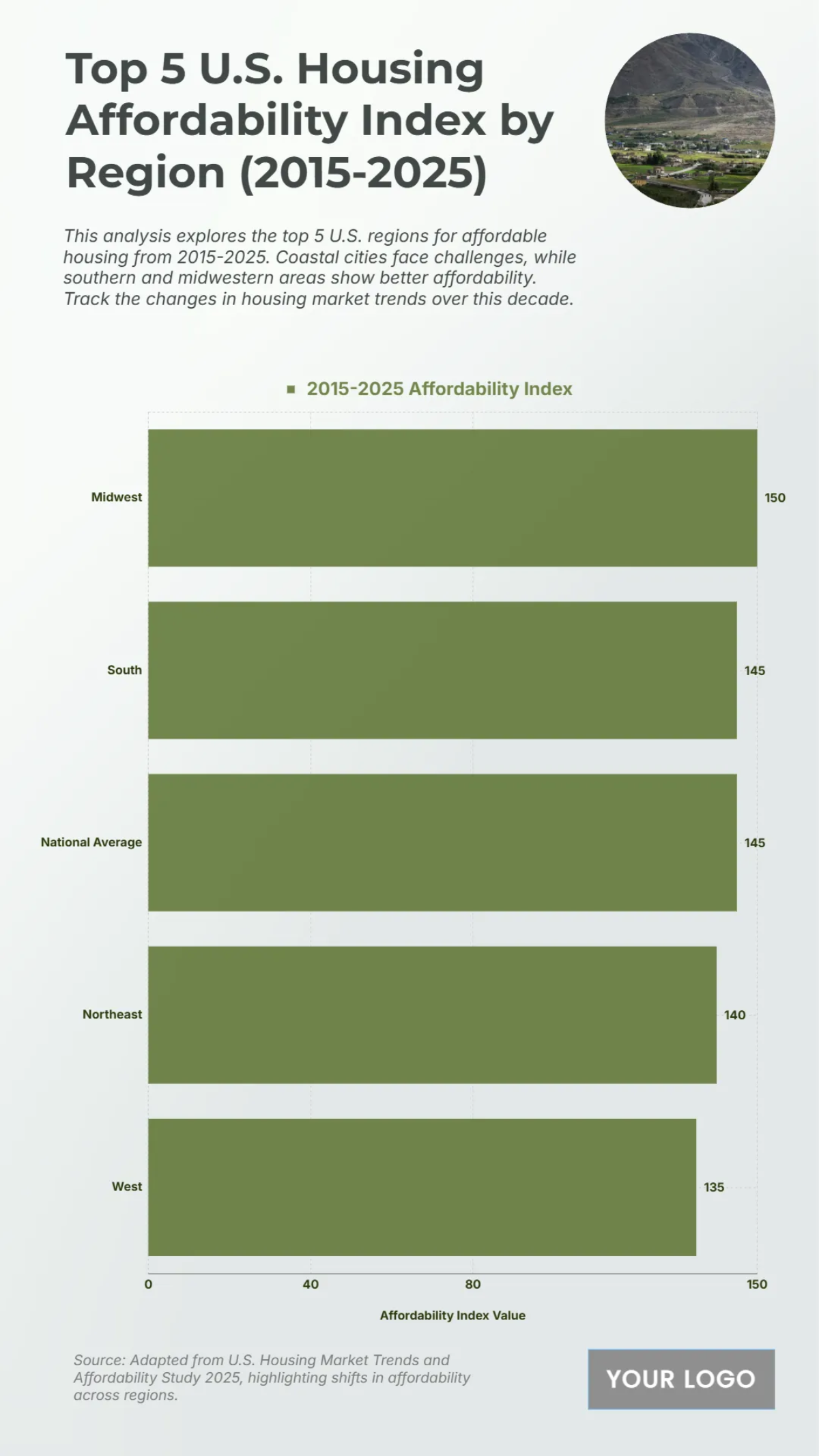 Free Top 5 U.S. Housing Affordability Index by Region (2015-2025) Chart Template to Edit Online