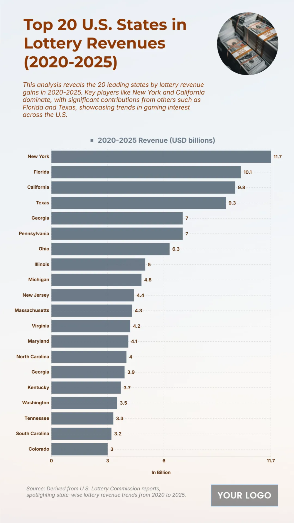 Free Top 20 U.S. States by State Lottery Revenues (2020-2025) Chart Template to Edit Online