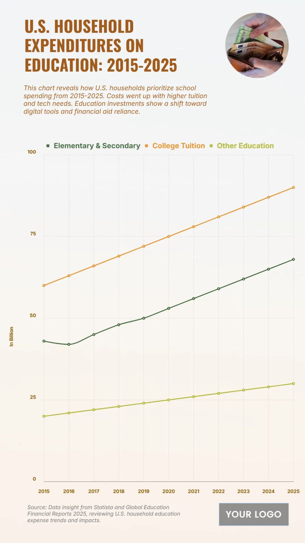 Free U.S. Household Expenditures on Education (2015-2025) Chart Template to Edit Online