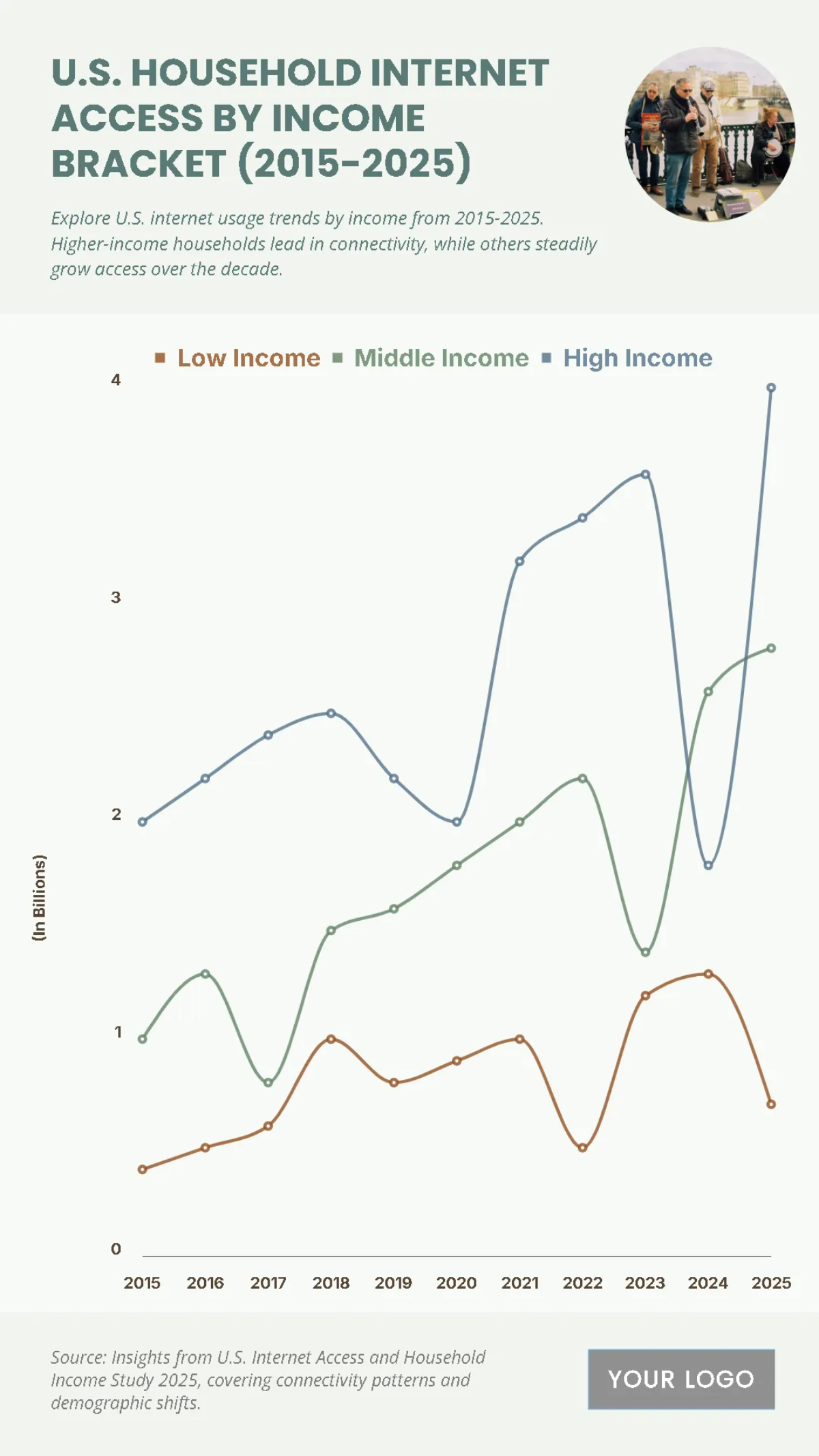 Free U.S. Household Internet Access by Income Bracket (2015-2025) Chart Template to Edit Online
