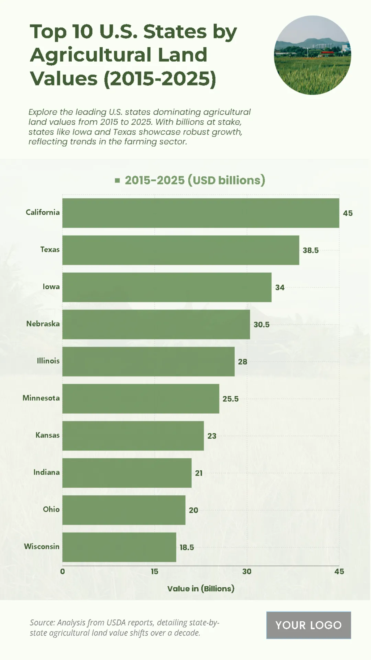 Free Top 10 U.S. States by Agricultural Land Values (2015-2025) Chart Template to Edit Online