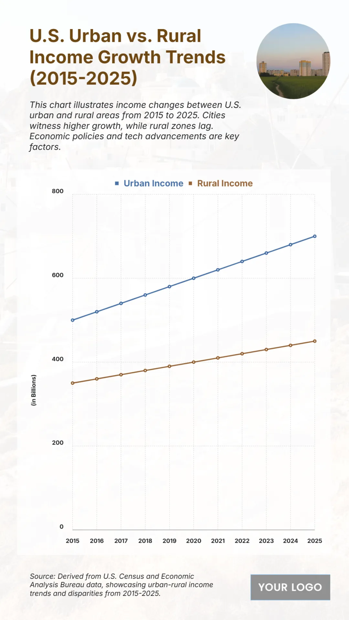 Free U.S. Urban vs. Rural Income Growth Trends (2015-2025) Chart Template to Edit Online