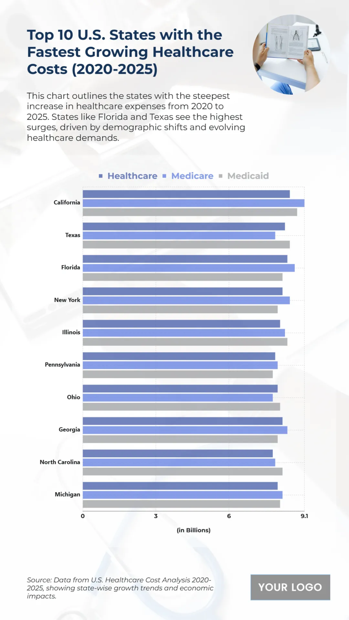 Free Top 10 U.S. States with the Fastest Growing Healthcare Costs (2020-2025) Chart Template to Edit Online