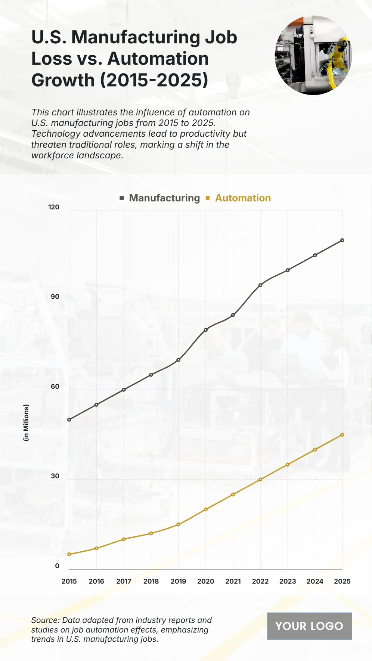 Free U.S. Manufacturing Job Loss vs. Automation Growth (2015-2025) Chart Template to Edit Online