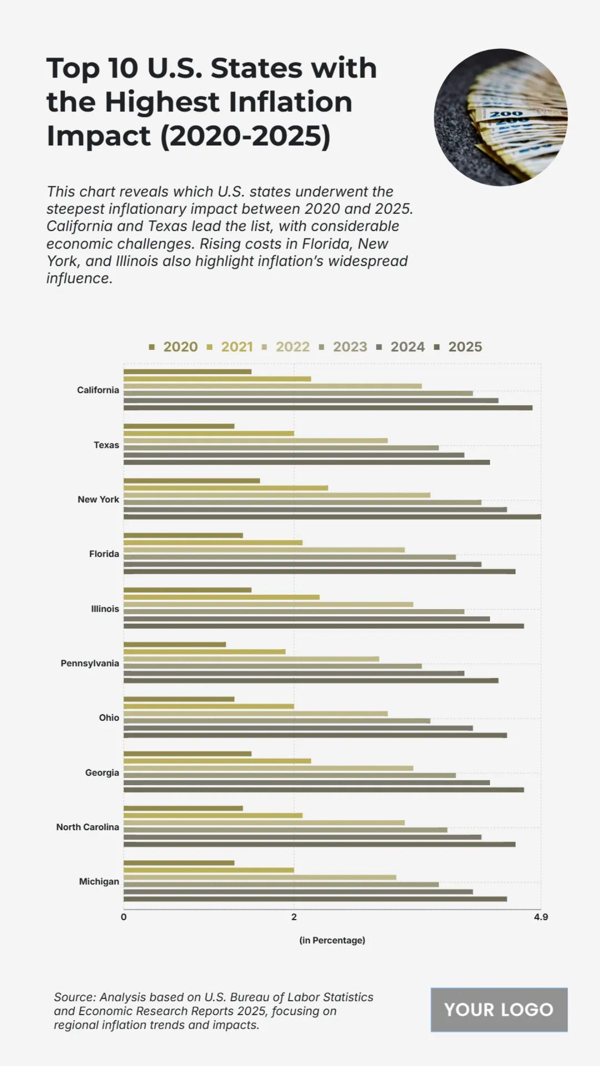 Free Top 10 U.S. States with the Highest Inflation Impact (2020-2025) Chart to Edit Online