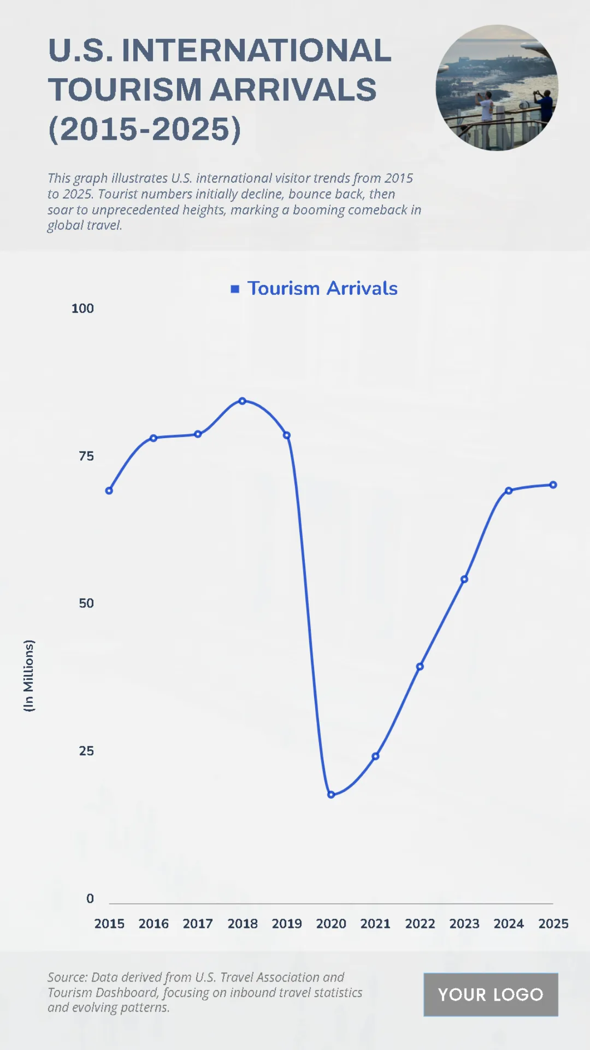 Free U.S. International Tourism Arrivals (2015-2025) Chart Template to Edit Online