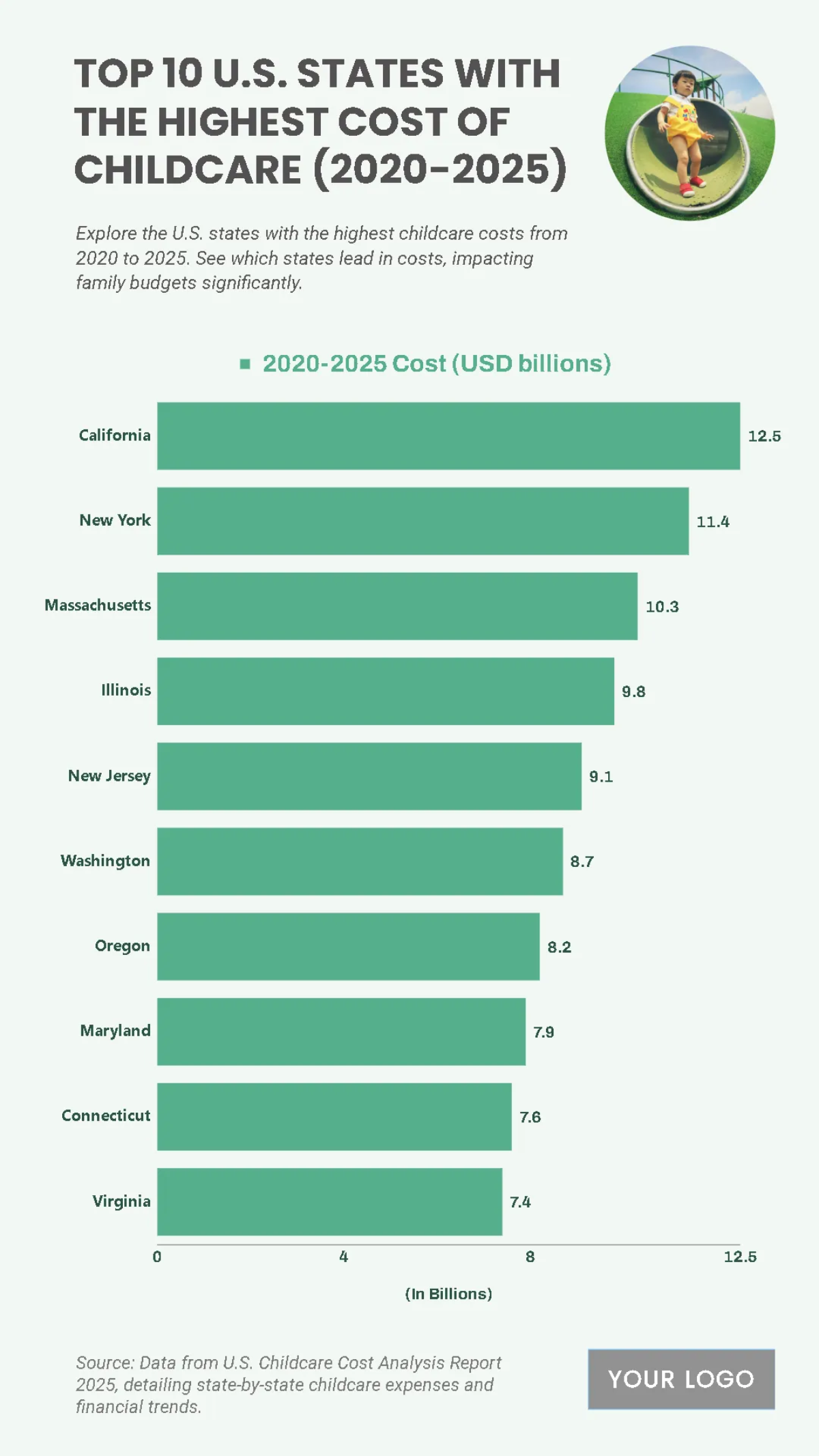Free Top 10 U.S. States with the Highest Cost of Childcare (2020-2025) Charts to Edit Online