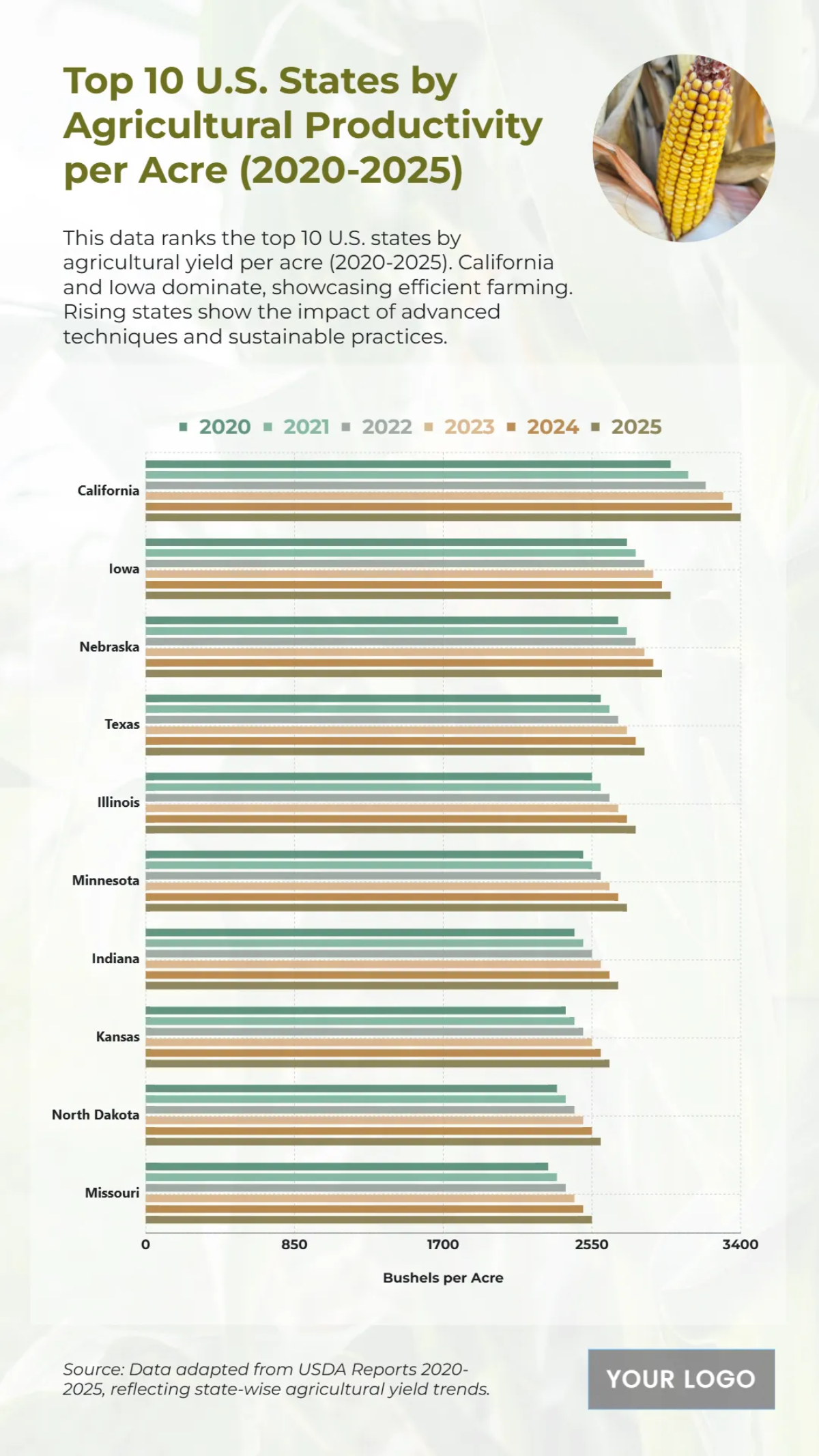 Free Top 10 U.S. States by Agricultural Productivity per Acre (2020-2025) Chart Template to Edit Online