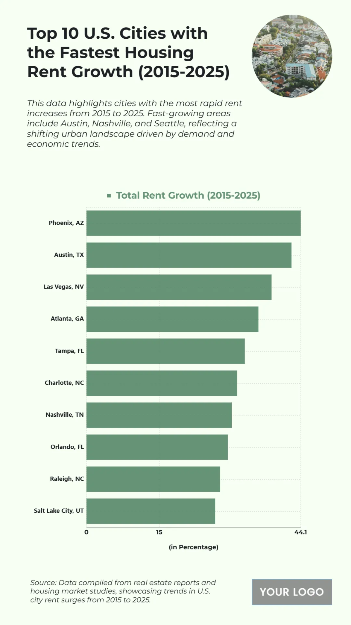 Free Top 10 U.S. Cities with the Fastest Housing Rent Growth (2015-2025) Chart to Edit Online