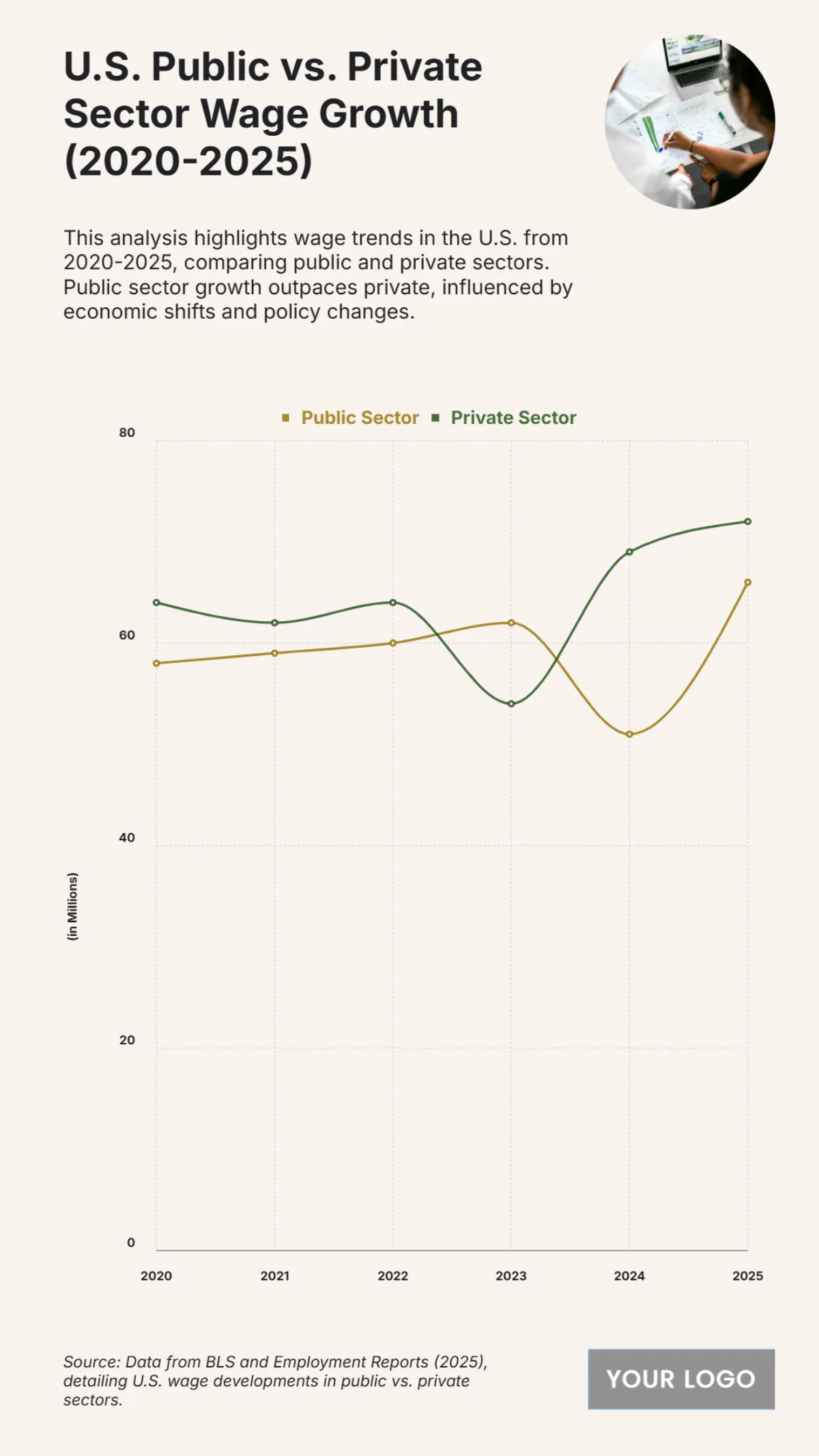 Free U.S. Public vs. Private Sector Wage Growth (2020-2025) Chart to Edit Online