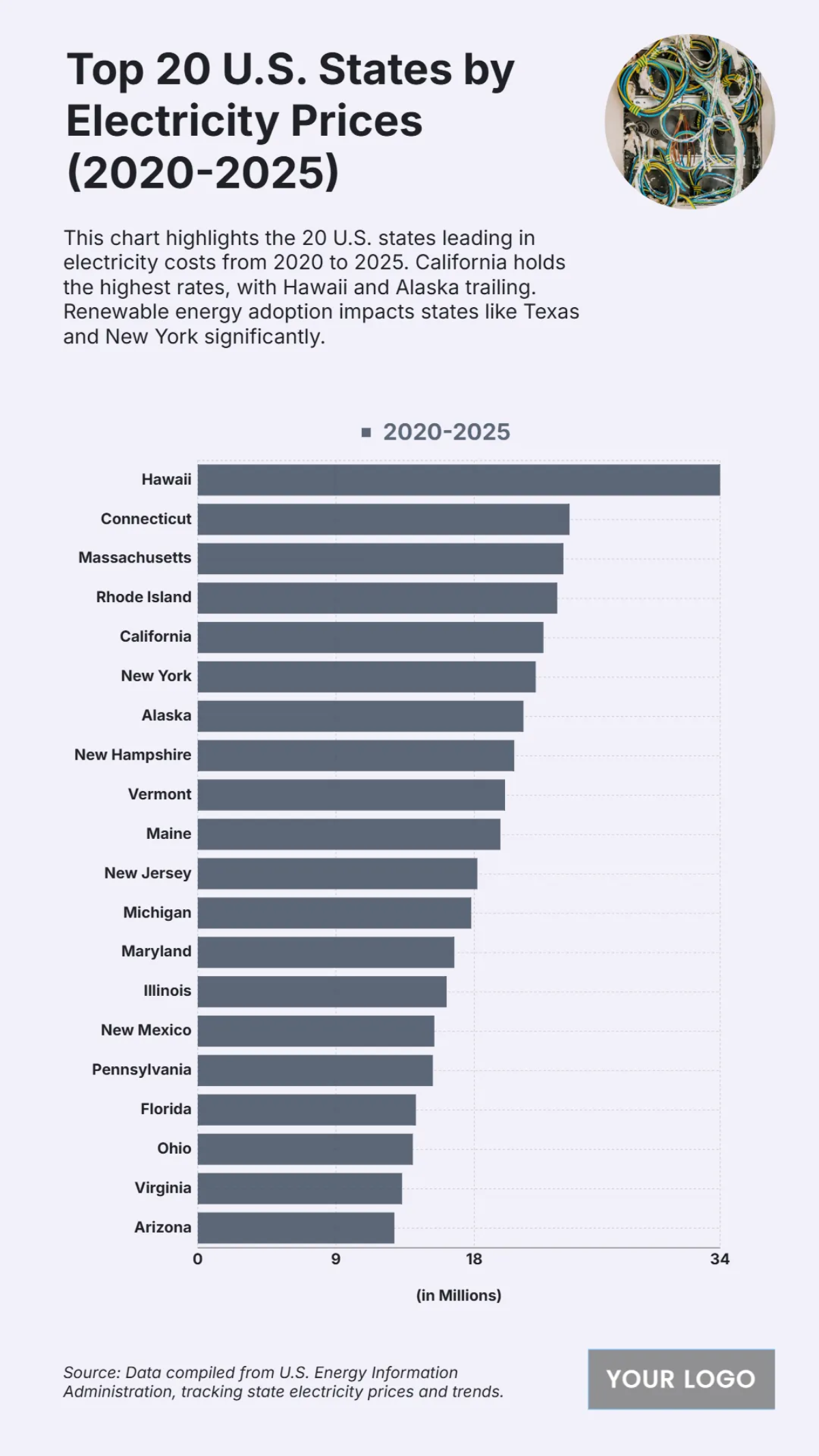 Free Top 20 U.S. States by Electricity Prices (2020-2025) Chart to Edit Online