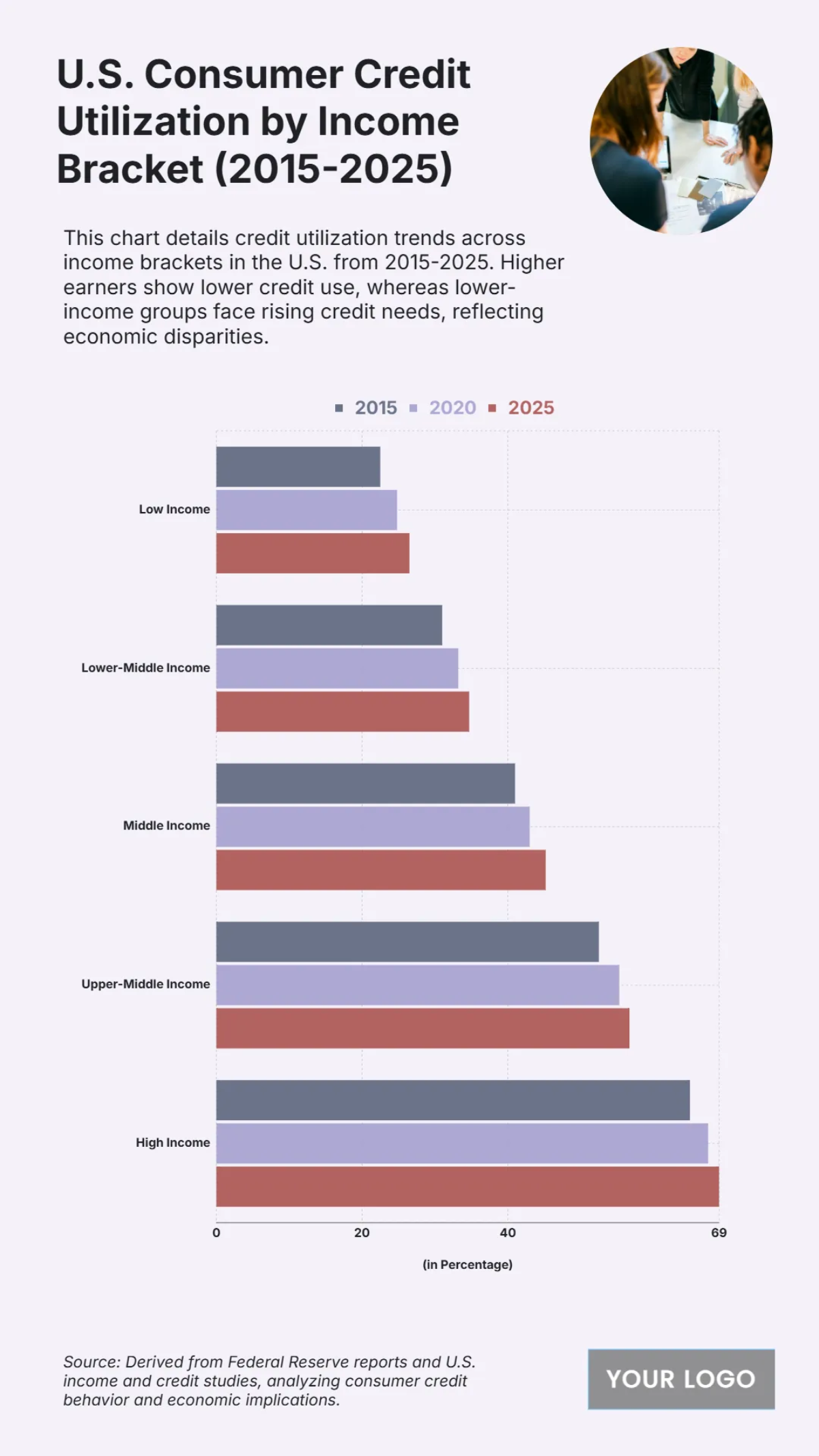 Free U.S. Consumer Credit Utilization by Income Bracket (2015-2025) Chart to Edit Online