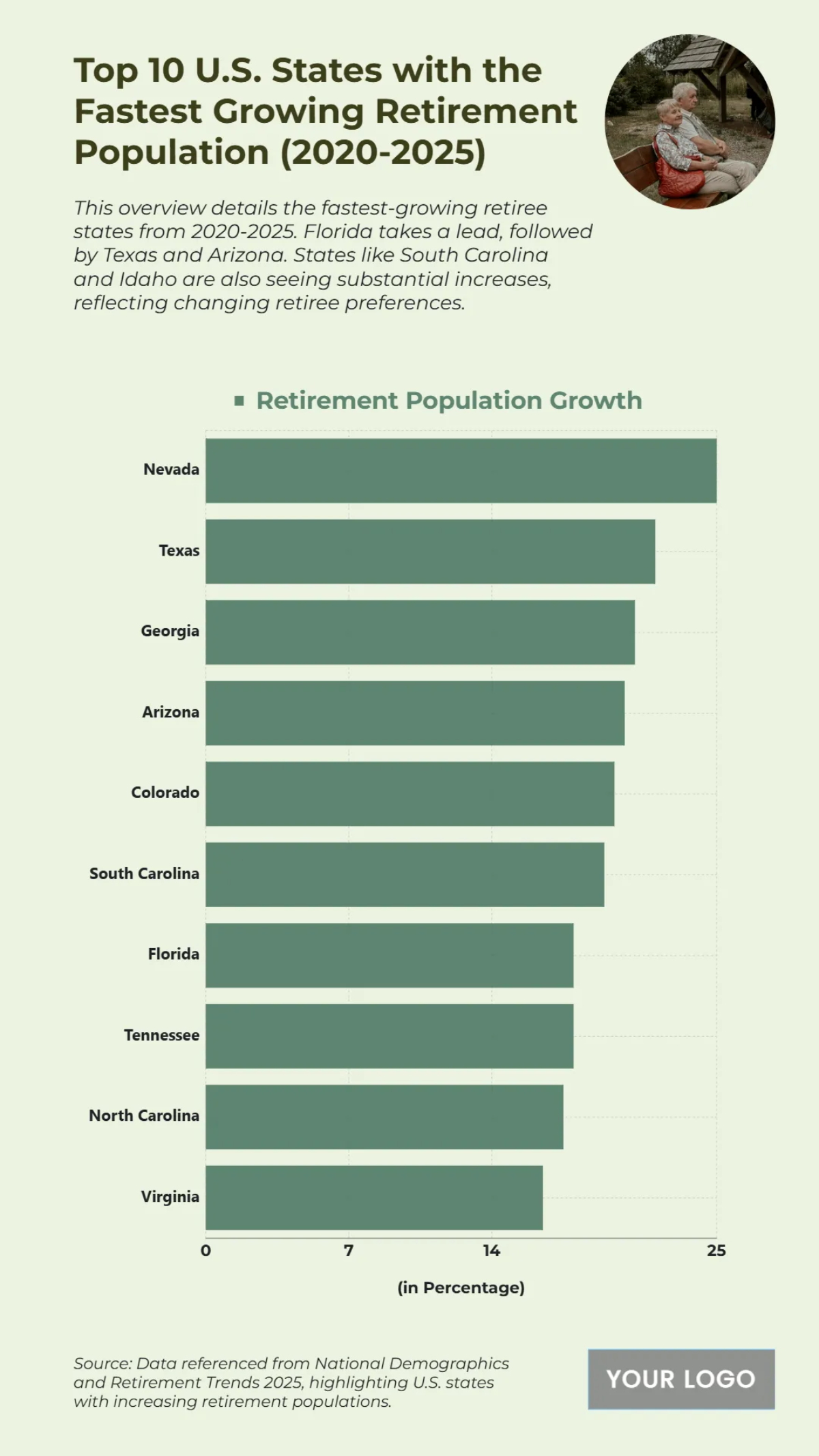Free Top 10 U.S. States with the Fastest Growing Retirement Population (2020-2025) Chart to Edit Online