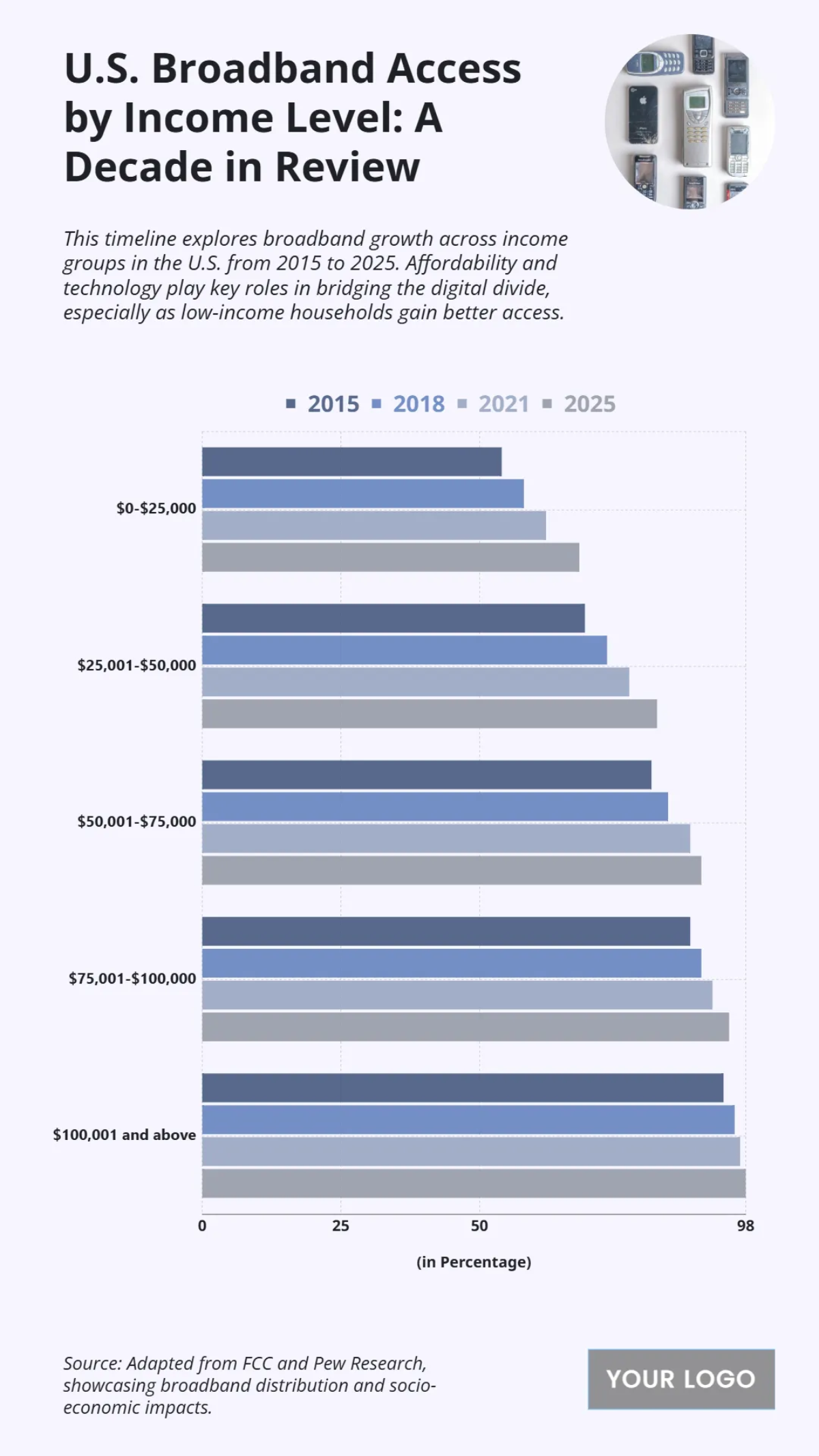 Free U.S. Broadband Adoption Rates by Income Level (2015-2025) Chart to Edit Online