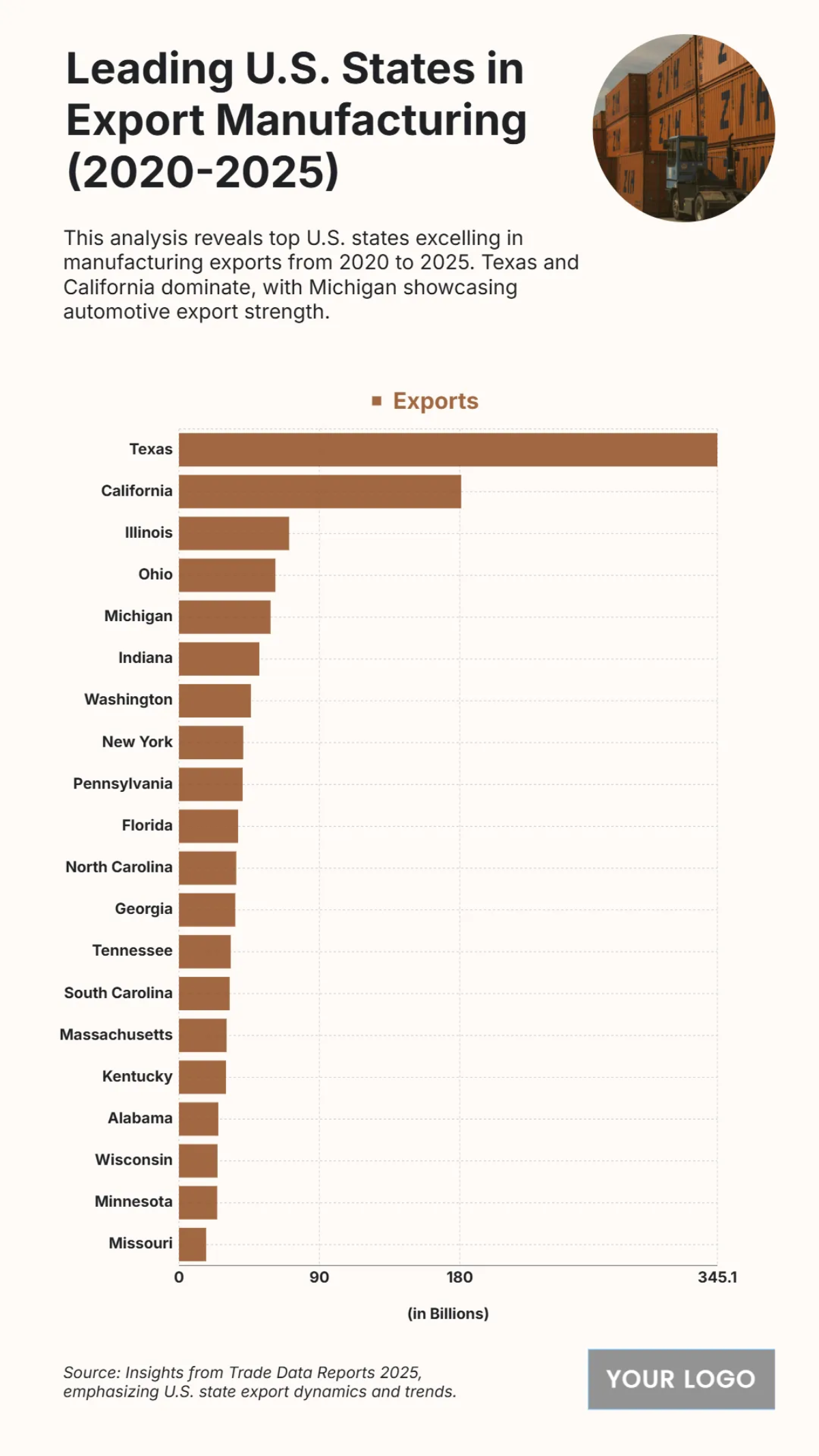 Free Top 20 U.S. States by Manufacturing Exports (2020-2025) Chart to Edit Online