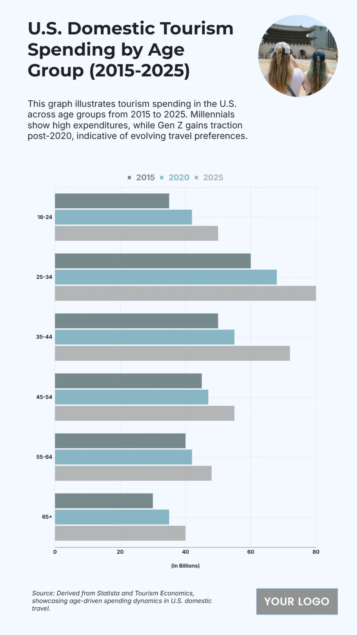 Free U.S. Domestic Tourism Spending by Age Group (2015-2025) Chart to Edit Online