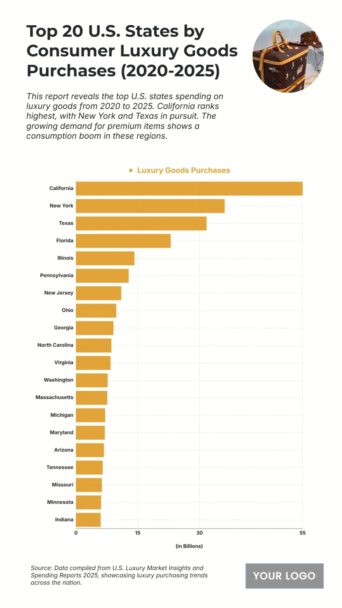 Free Top 20 U.S. States by Consumer Luxury Goods Purchases (2020-2025) Chart to Edit Online