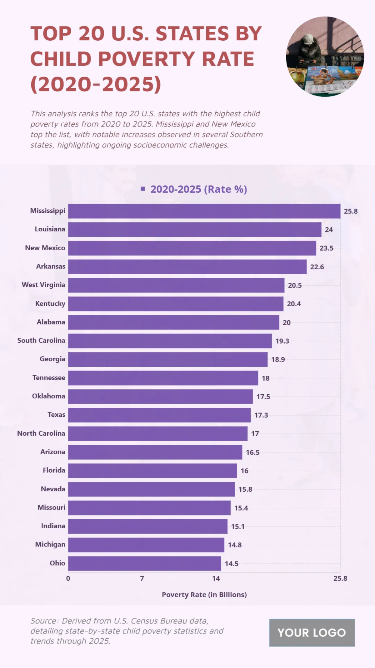 Free Top 20 U.S. States by Child Poverty Rate (2020-2025) Chart Template to Edit Online